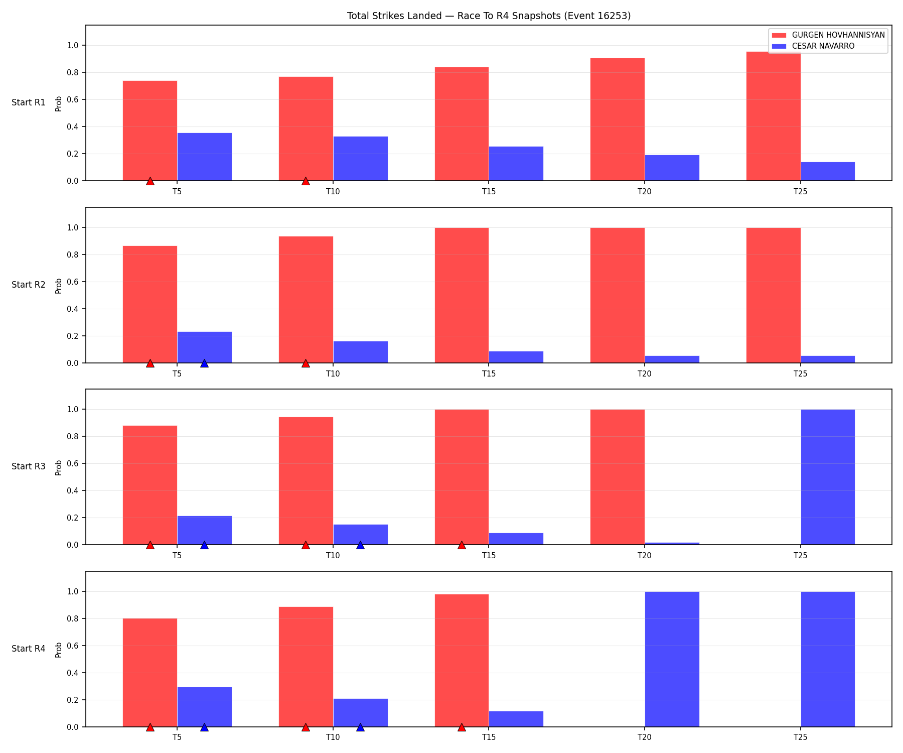 Round: Total Strikes Landed — round 4 — snapshots — Prod