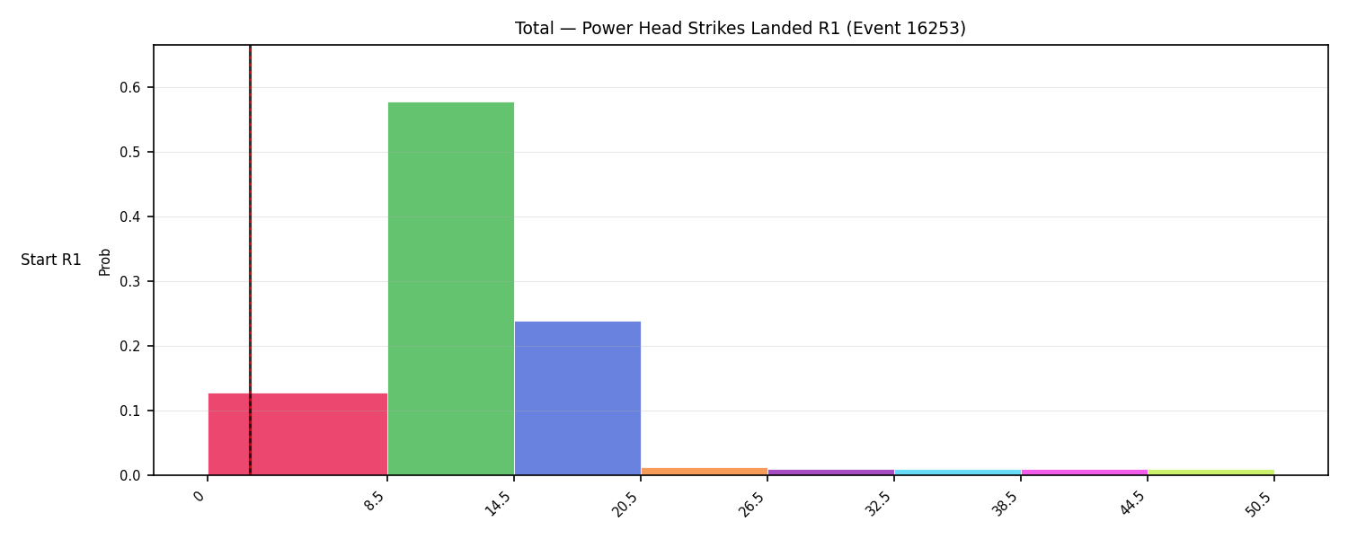 Stats/Round/Total Bins/Power Head Strikes Landed/Round 01/16253 Round 01 Snapshots — Prod