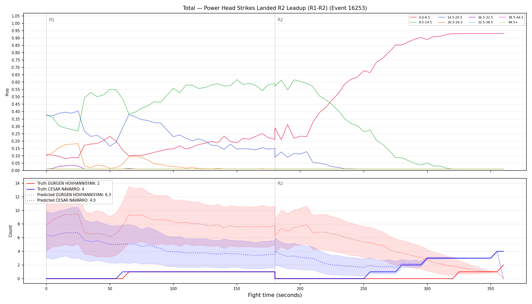 Stats/Round/Total Bins/Power Head Strikes Landed/Round 02/16253 Round 02 Leadup — Prod