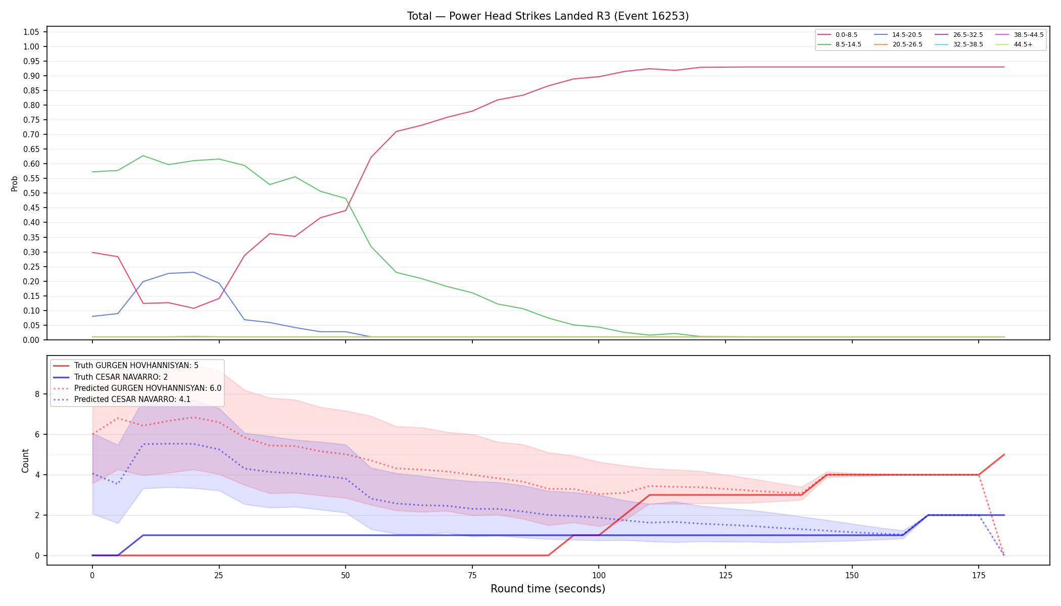 Stats/Round/Total Bins/Power Head Strikes Landed/Round 03/16253 Round 03 — Prod