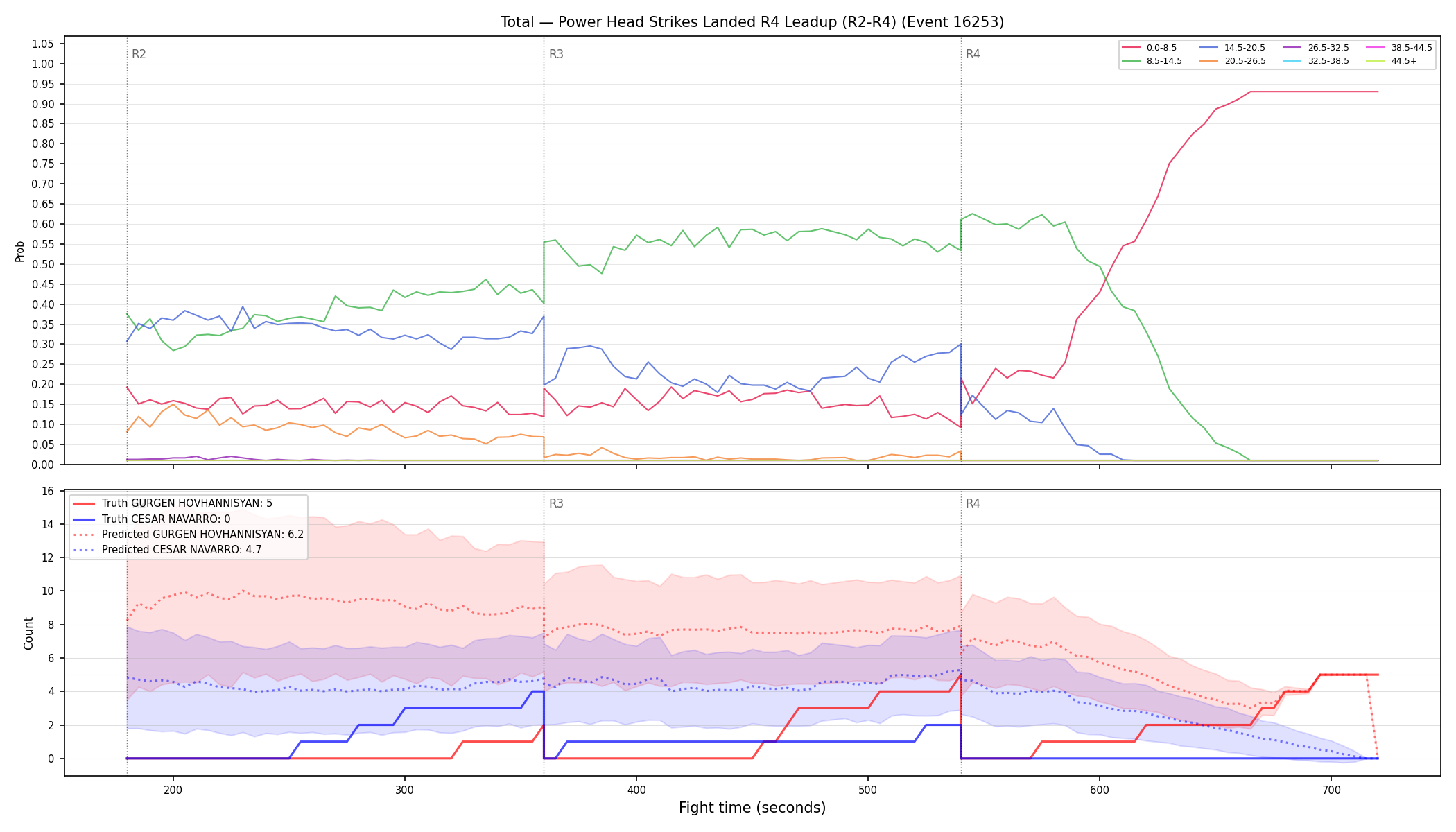 Stats/Round/Total Bins/Power Head Strikes Landed/Round 04/16253 Round 04 Leadup — Prod