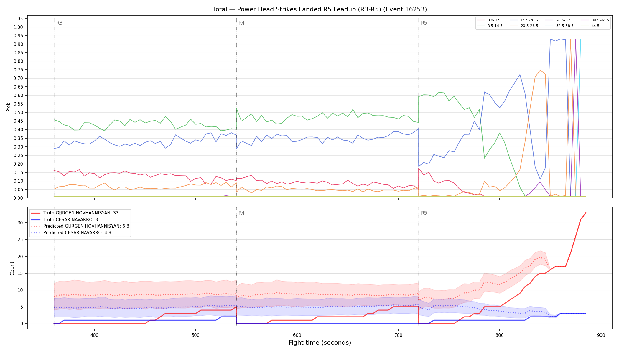 Stats/Round/Total Bins/Power Head Strikes Landed/Round 05/16253 Round 05 Leadup — Prod