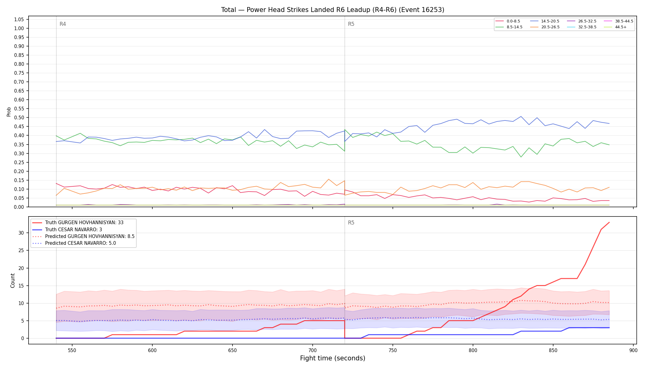 Stats/Round/Total Bins/Power Head Strikes Landed/Round 06/16253 Round 06 Leadup — Prod