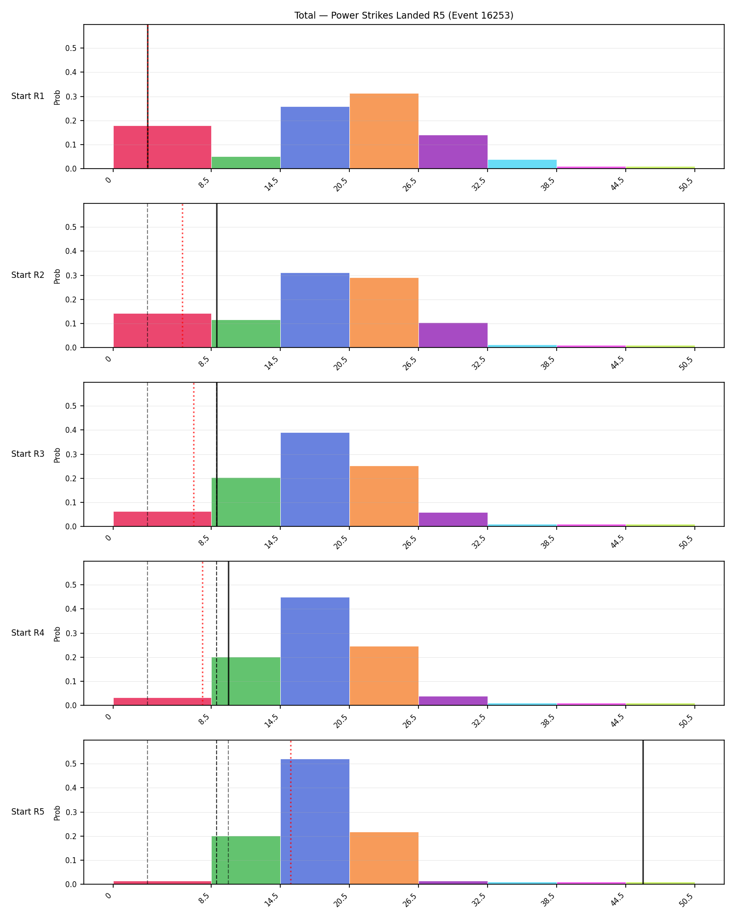 Stats/Round/Total Bins/Power Strikes Landed/Round 05/16253 Round 05 Snapshots — Prod