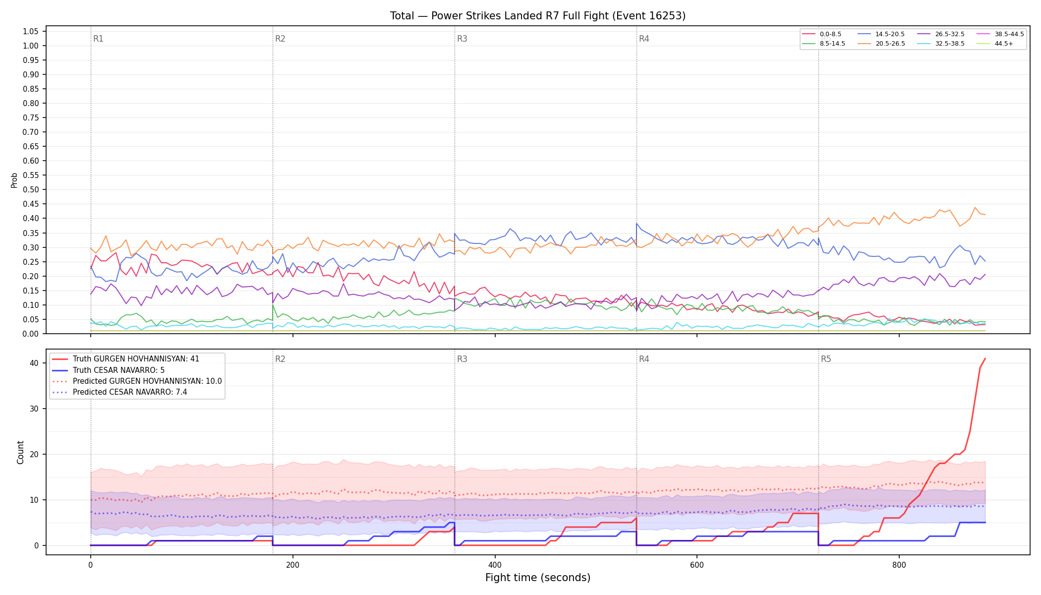Stats/Round/Total Bins/Power Strikes Landed/Round 07/16253 Round 07 Fight — Prod