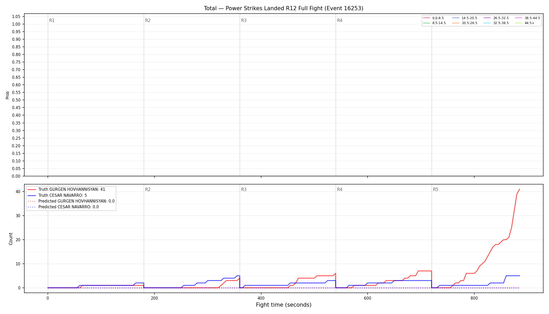 Stats/Round/Total Bins/Power Strikes Landed/Round 12/16253 Round 12 Fight — Prod
