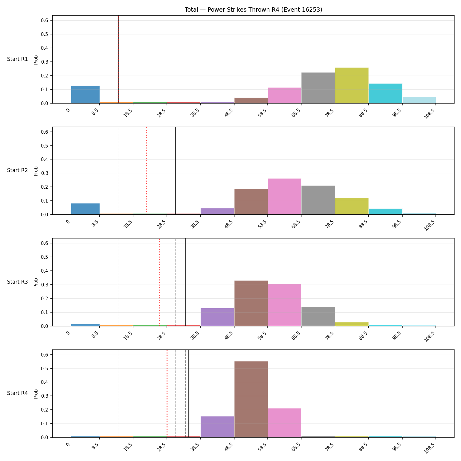 Stats/Round/Total Bins/Power Strikes Thrown/Round 04/16253 Round 04 Snapshots — Prod