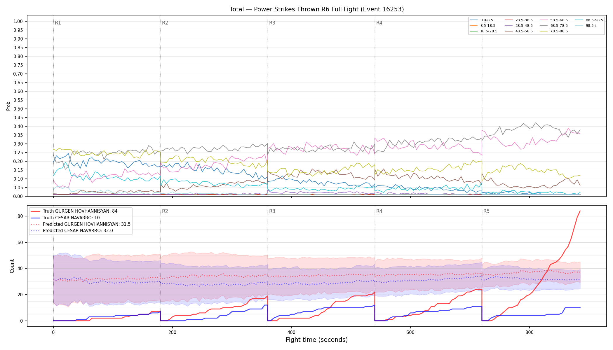 Stats/Round/Total Bins/Power Strikes Thrown/Round 06/16253 Round 06 Fight — Prod