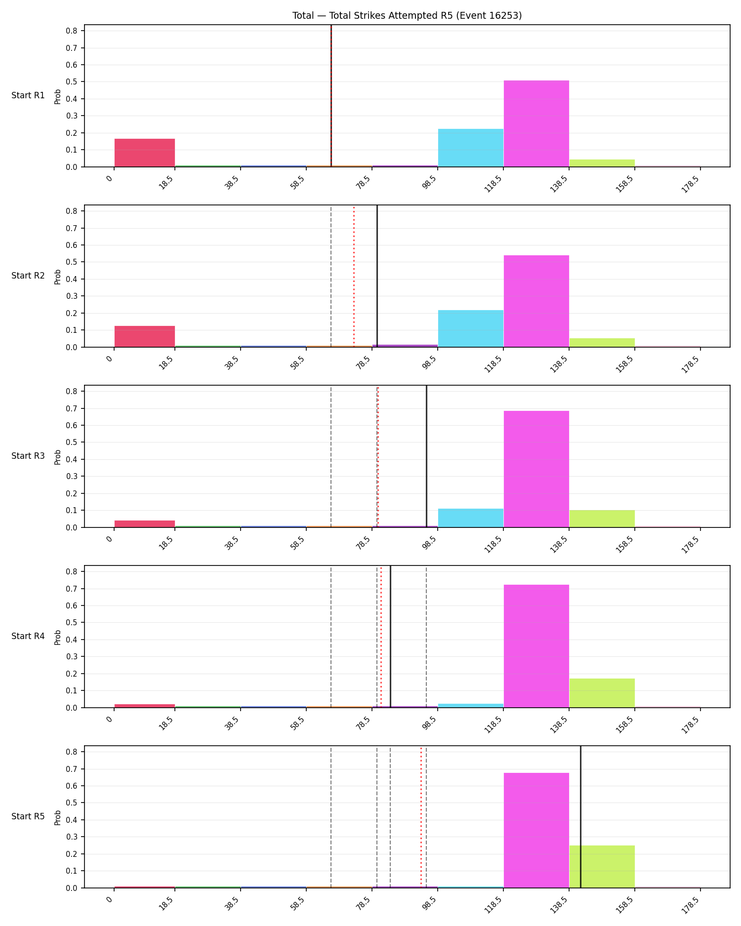 Stats/Round/Total Bins/Total Strikes Attempted/Round 05/16253 Round 05 Snapshots — Prod