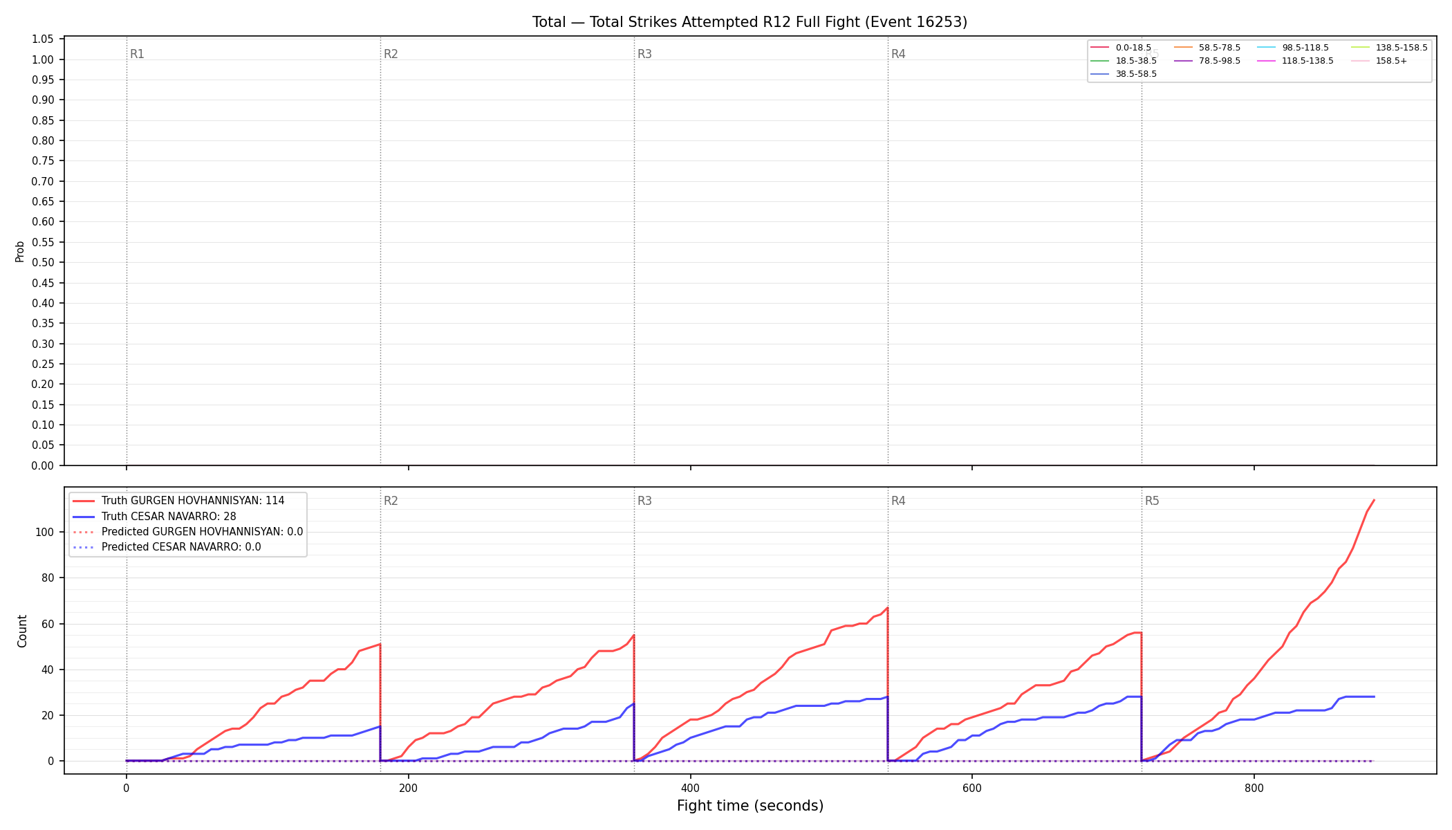 Stats/Round/Total Bins/Total Strikes Attempted/Round 12/16253 Round 12 Fight — Prod
