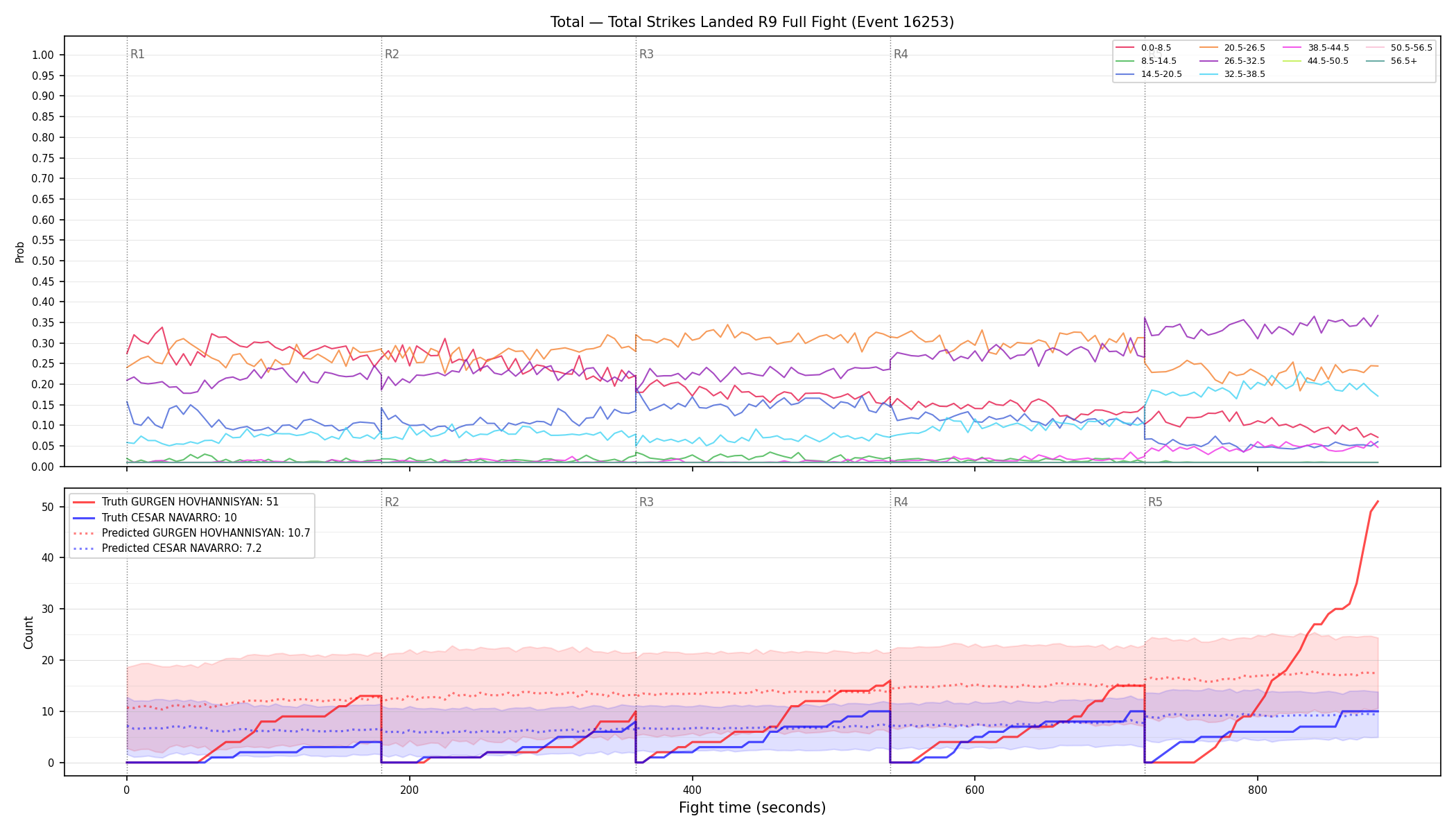 Stats/Round/Total Bins/Total Strikes Landed/Round 09/16253 Round 09 Fight — Prod