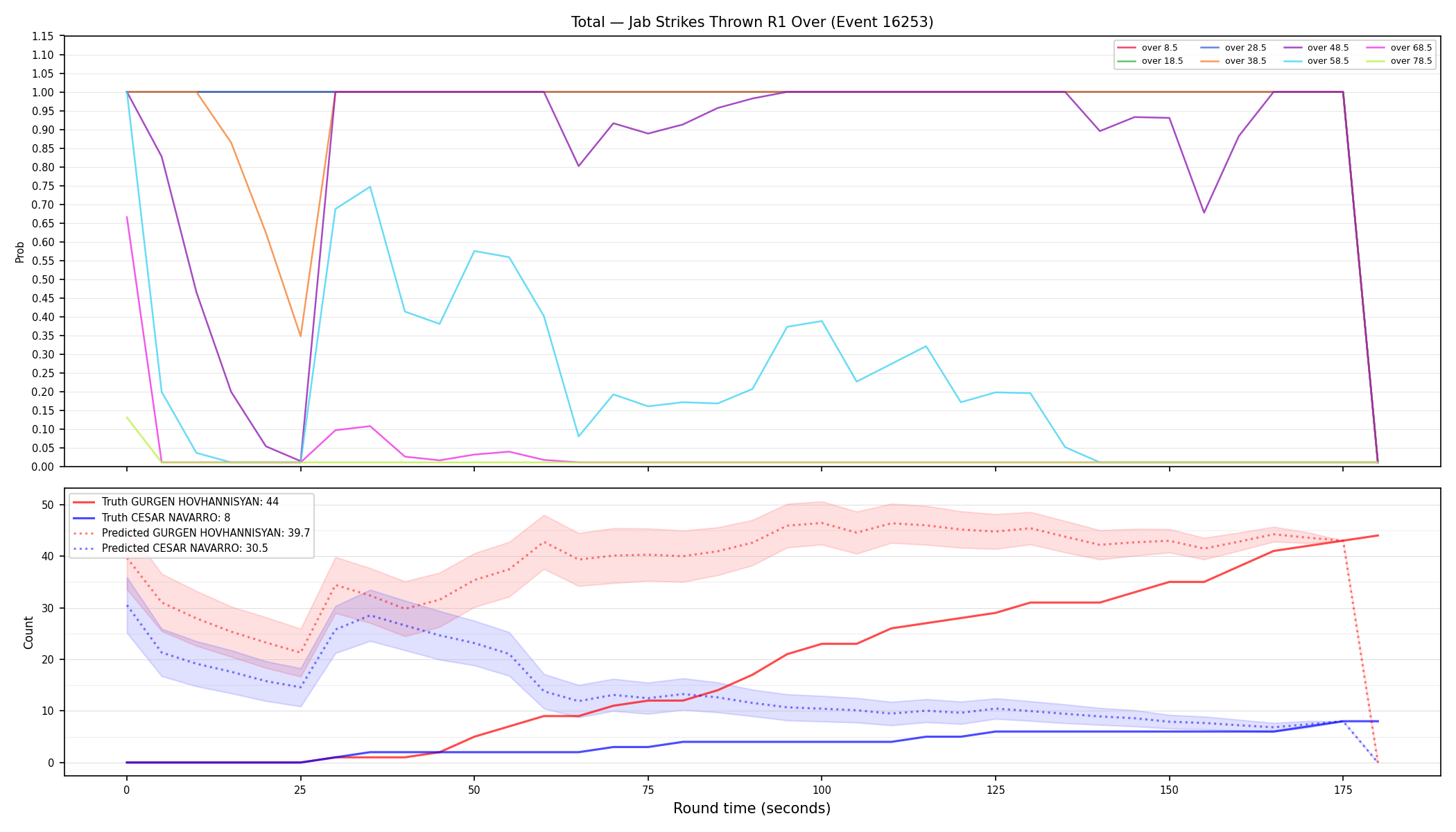 Stats/Round/Total Overs/Jab Strikes Thrown/Round 01/16253 Round 01 Over — Prod