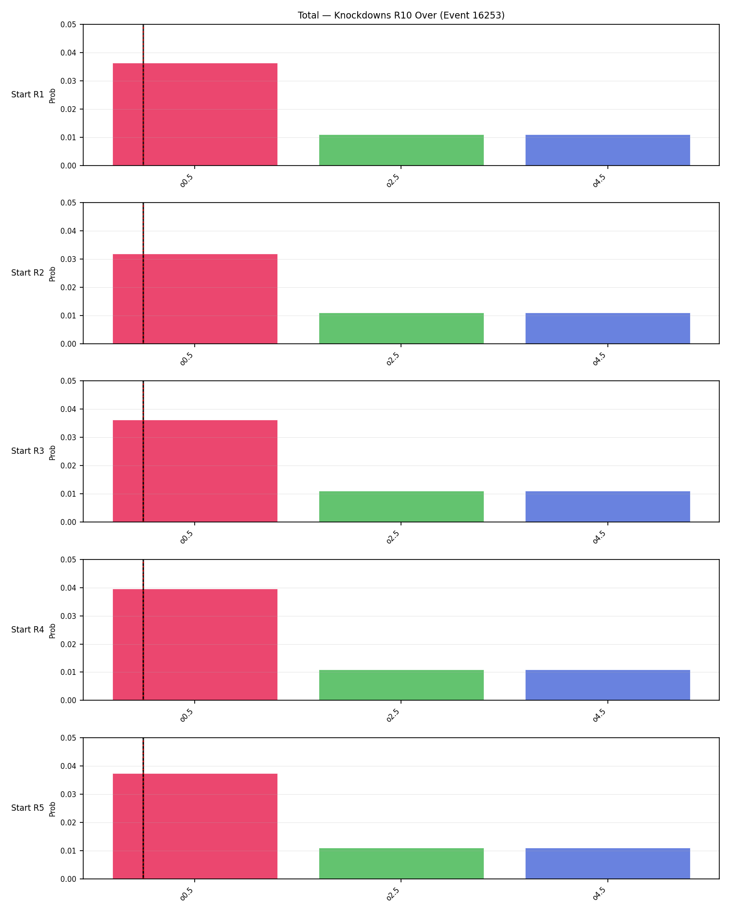 Stats/Round/Total Overs/Knockdowns/Round 10/16253 Round 10 Over Snapshots — Prod
