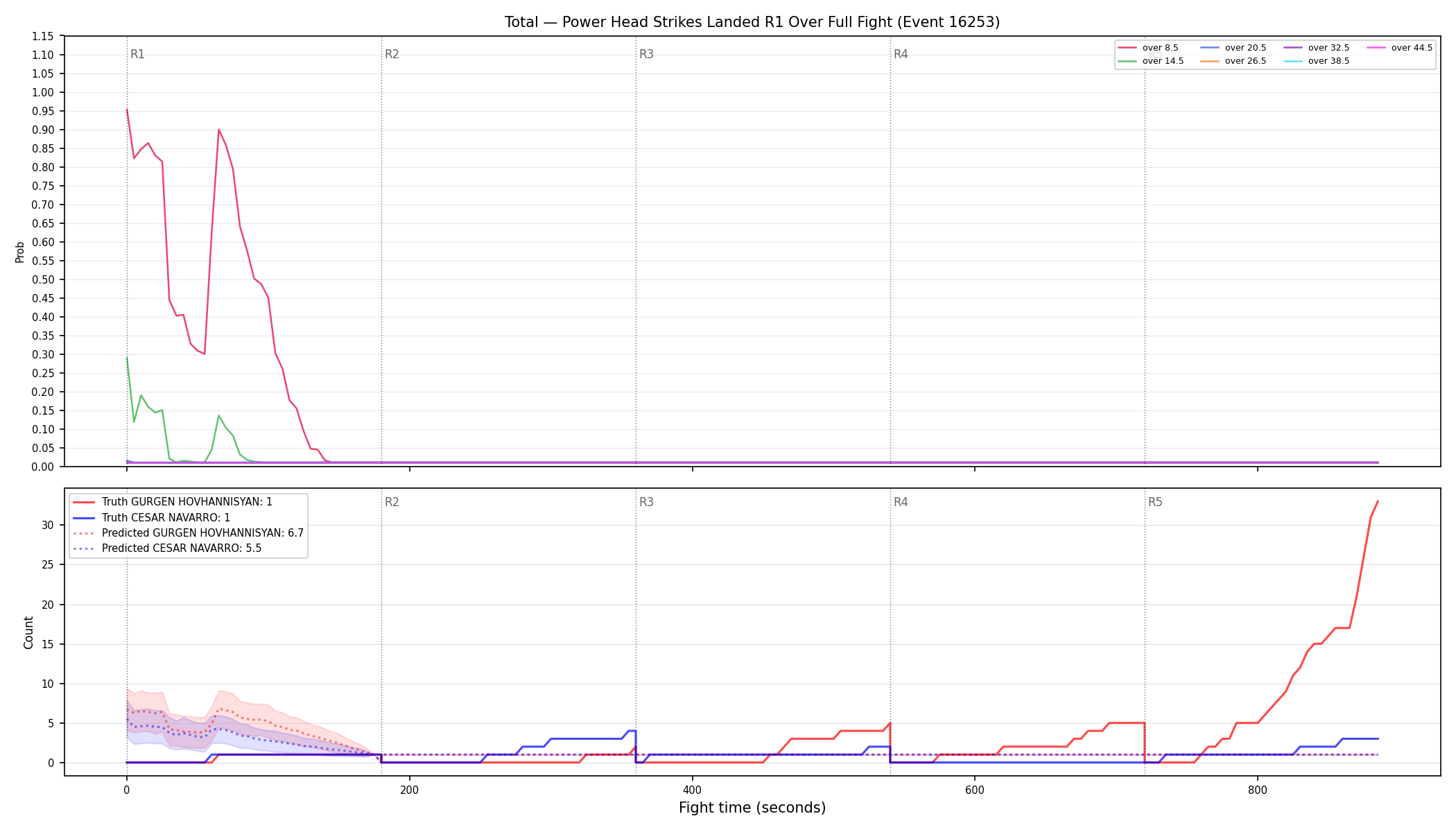 Stats/Round/Total Overs/Power Head Strikes Landed/Round 01/16253 Round 01 Over Fight — Prod