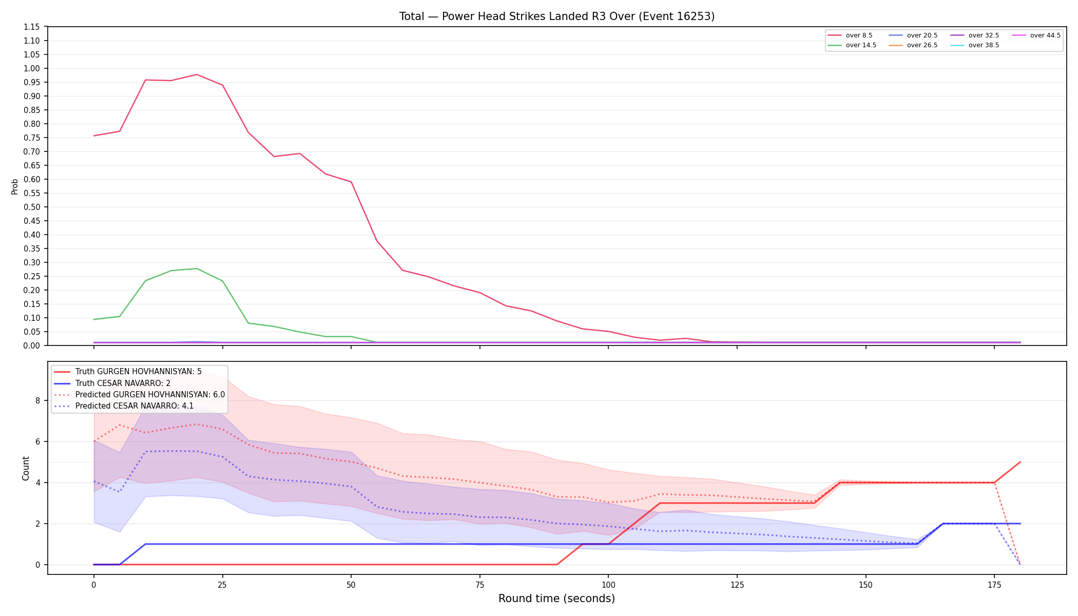Stats/Round/Total Overs/Power Head Strikes Landed/Round 03/16253 Round 03 Over — Prod