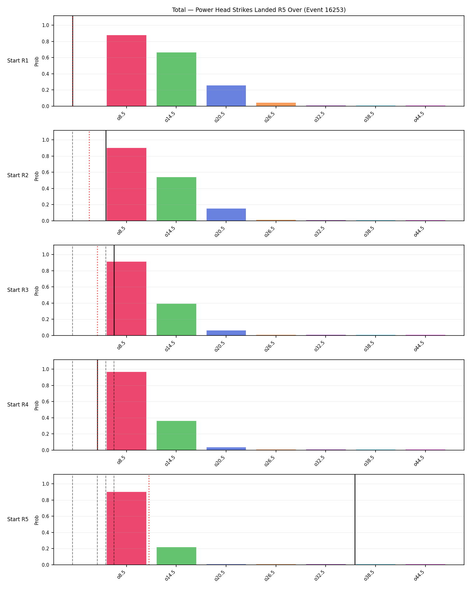 Stats/Round/Total Overs/Power Head Strikes Landed/Round 05/16253 Round 05 Over Snapshots — Prod