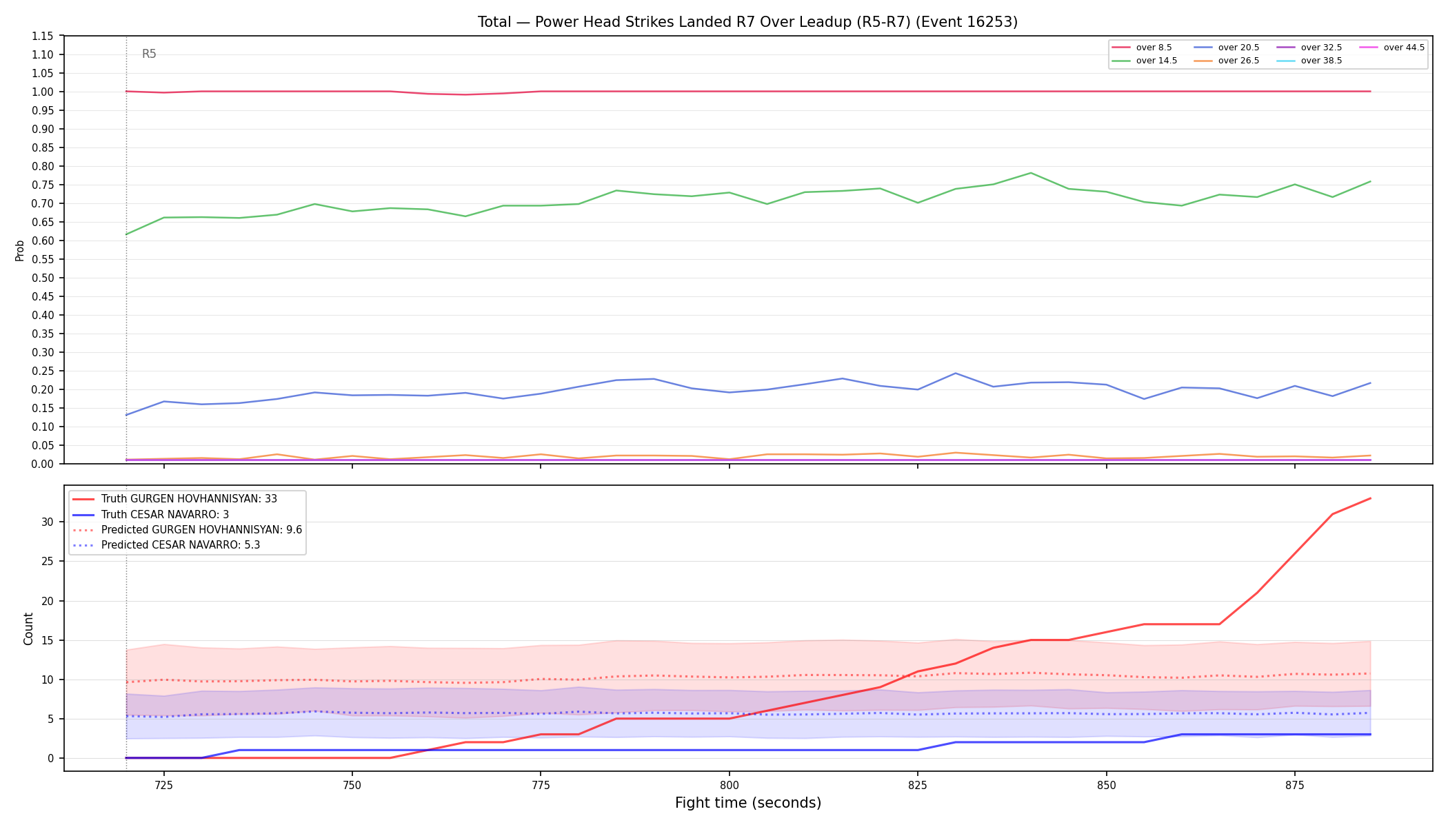 Stats/Round/Total Overs/Power Head Strikes Landed/Round 07/16253 Round 07 Over Leadup — Prod