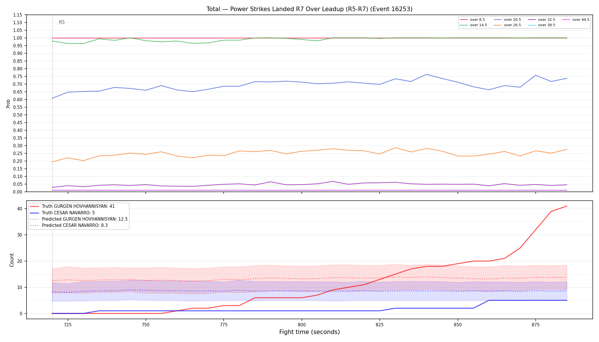 Stats/Round/Total Overs/Power Strikes Landed/Round 07/16253 Round 07 Over Leadup — Prod