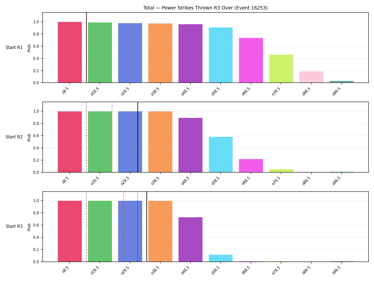 Stats/Round/Total Overs/Power Strikes Thrown/Round 03/16253 Round 03 Over Snapshots — Prod
