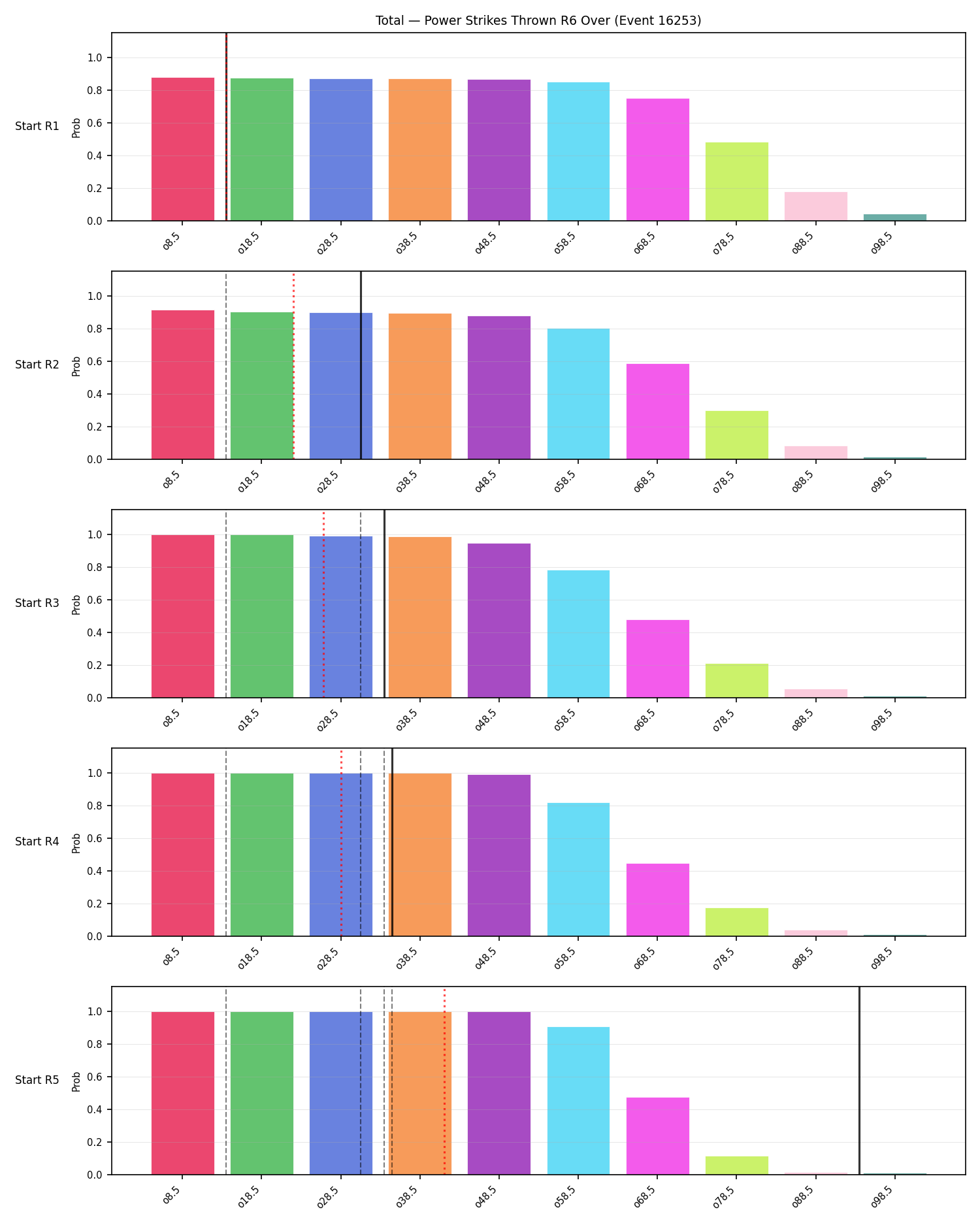 Stats/Round/Total Overs/Power Strikes Thrown/Round 06/16253 Round 06 Over Snapshots — Prod