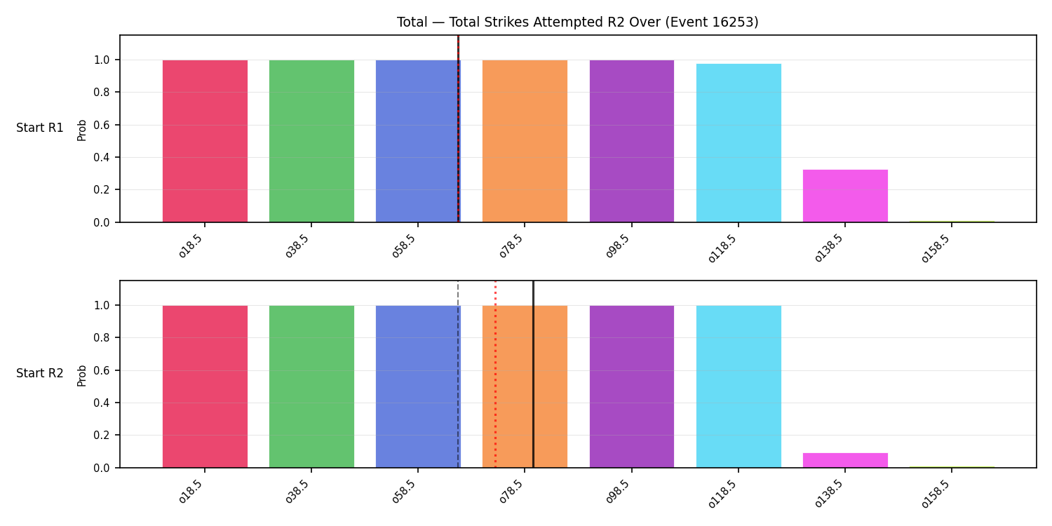 Stats/Round/Total Overs/Total Strikes Attempted/Round 02/16253 Round 02 Over Snapshots — Prod