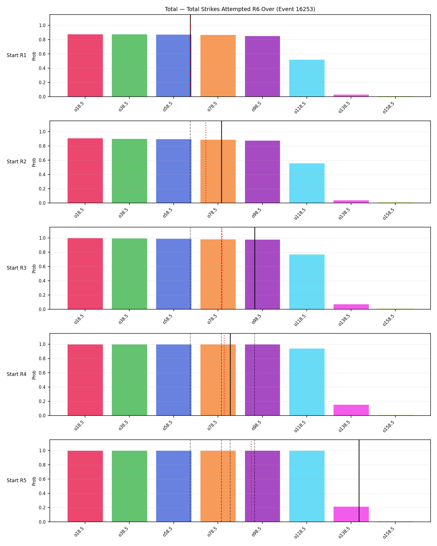 Stats/Round/Total Overs/Total Strikes Attempted/Round 06/16253 Round 06 Over Snapshots — Prod