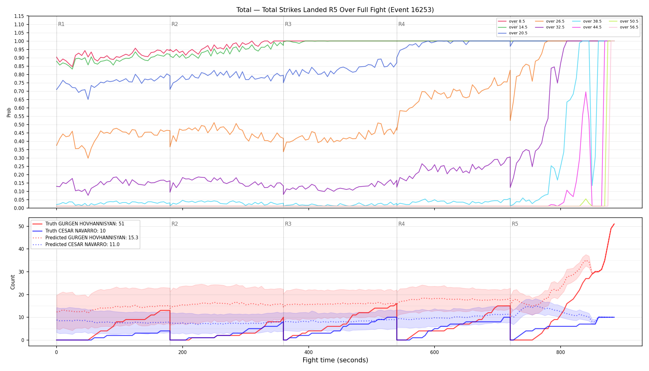 Stats/Round/Total Overs/Total Strikes Landed/Round 05/16253 Round 05 Over Fight — Prod