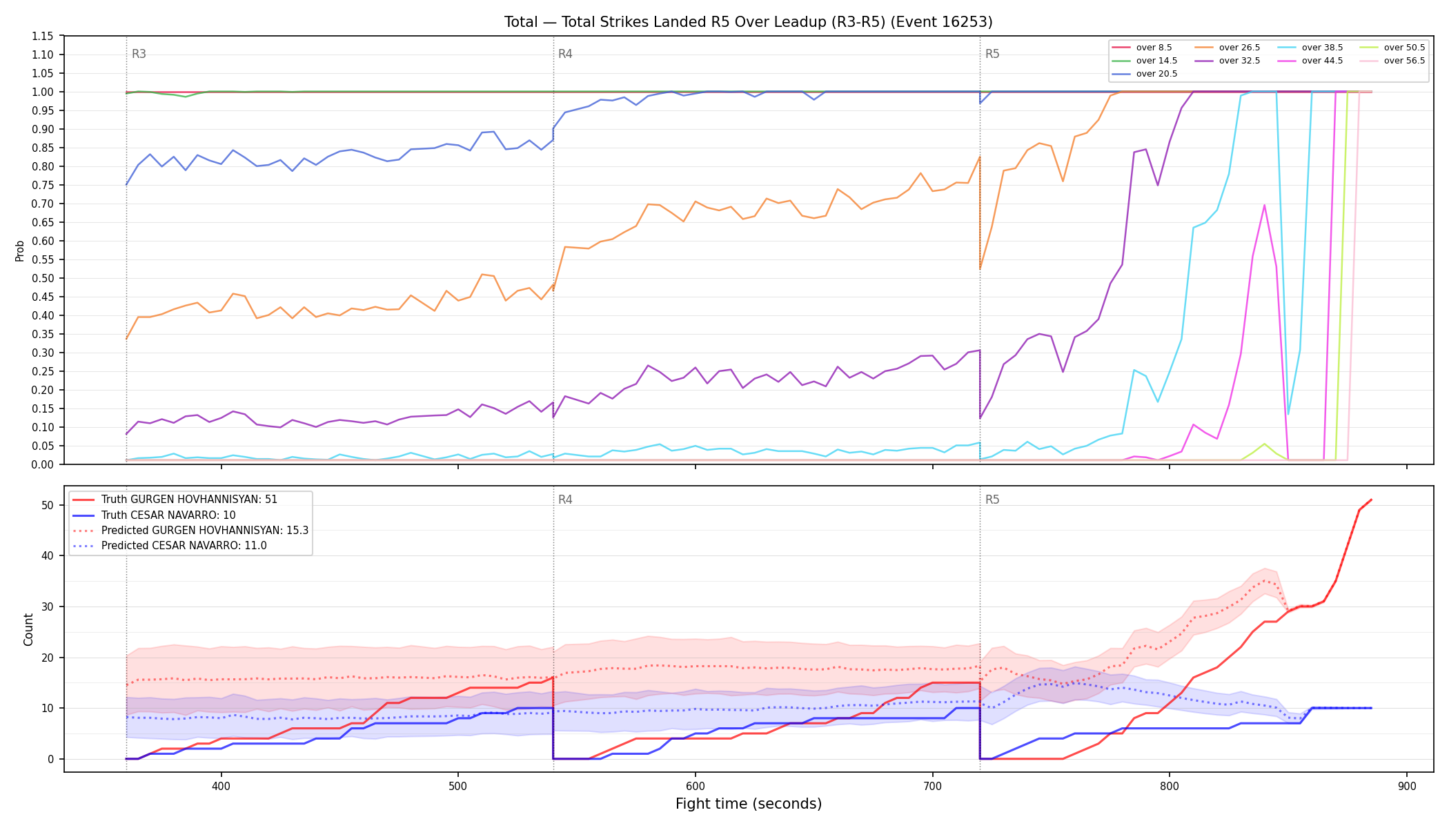 Stats/Round/Total Overs/Total Strikes Landed/Round 05/16253 Round 05 Over Leadup — Prod