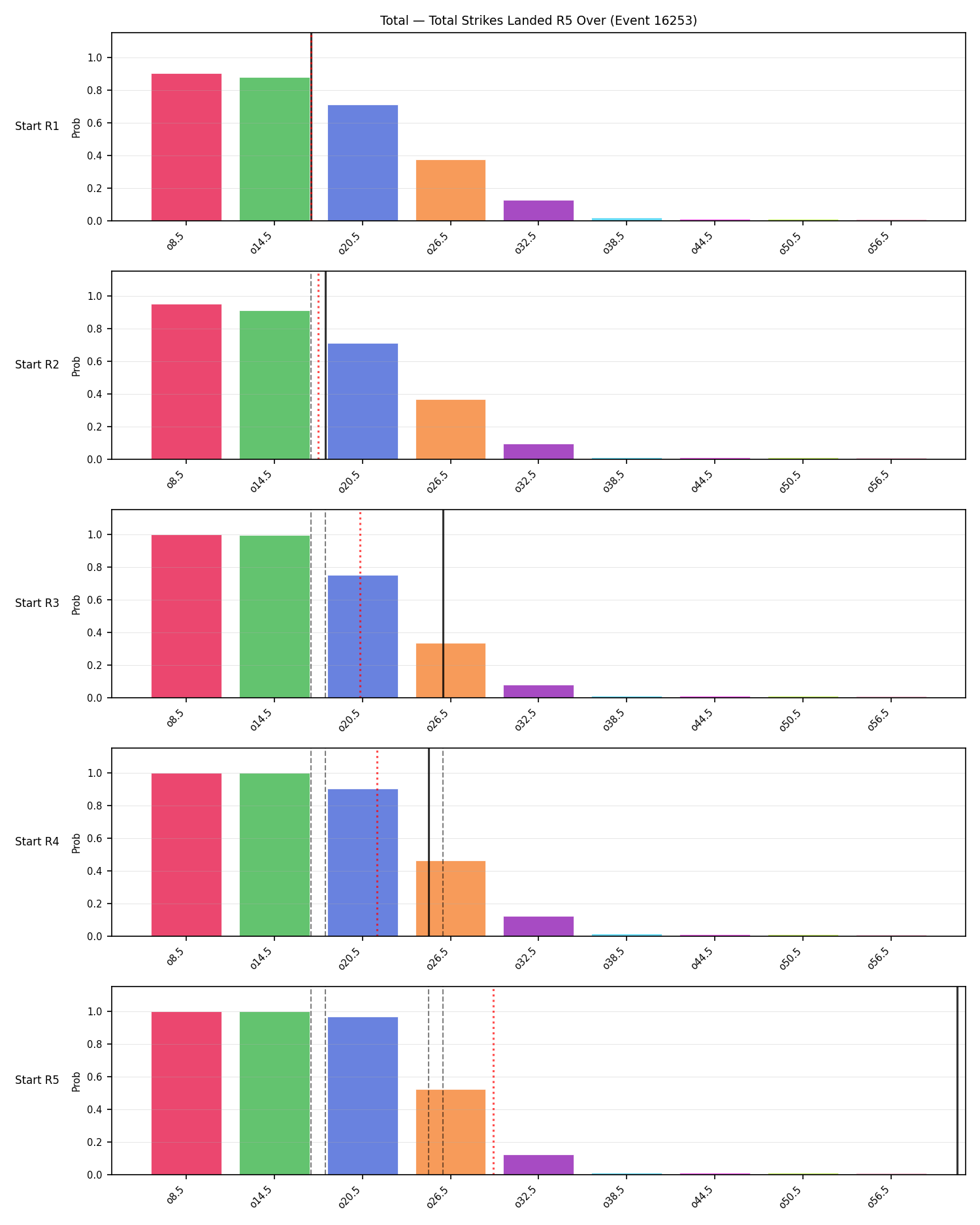 Stats/Round/Total Overs/Total Strikes Landed/Round 05/16253 Round 05 Over Snapshots — Prod