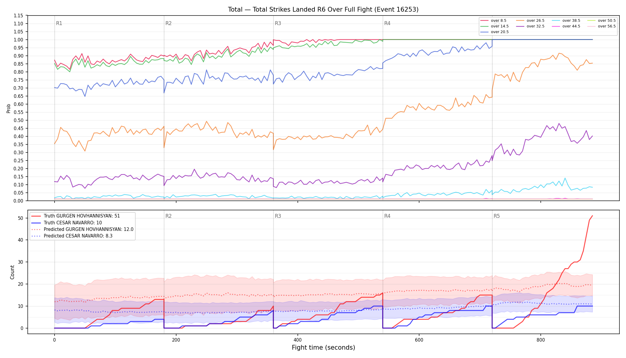 Stats/Round/Total Overs/Total Strikes Landed/Round 06/16253 Round 06 Over Fight — Prod