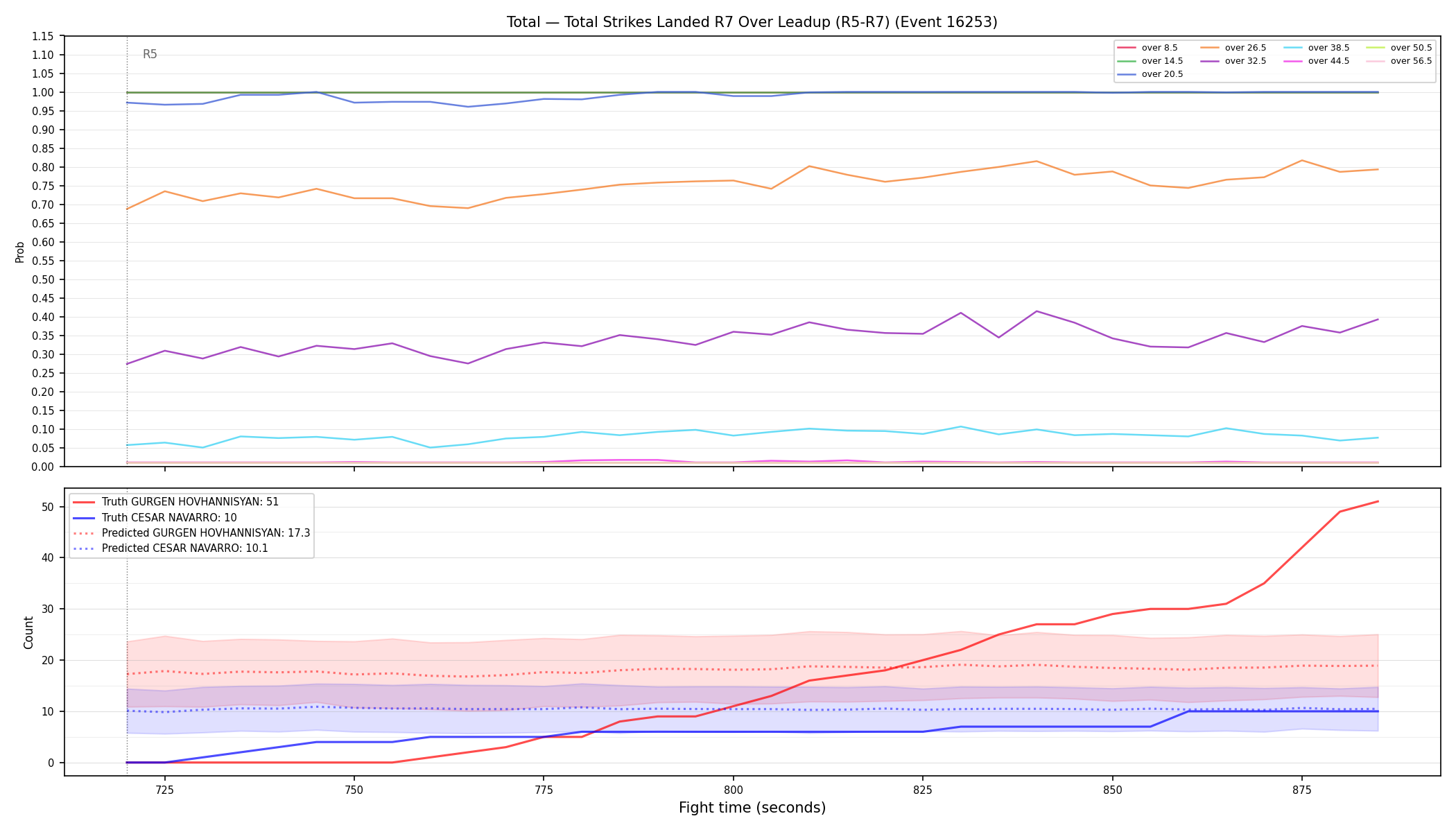Stats/Round/Total Overs/Total Strikes Landed/Round 07/16253 Round 07 Over Leadup — Prod