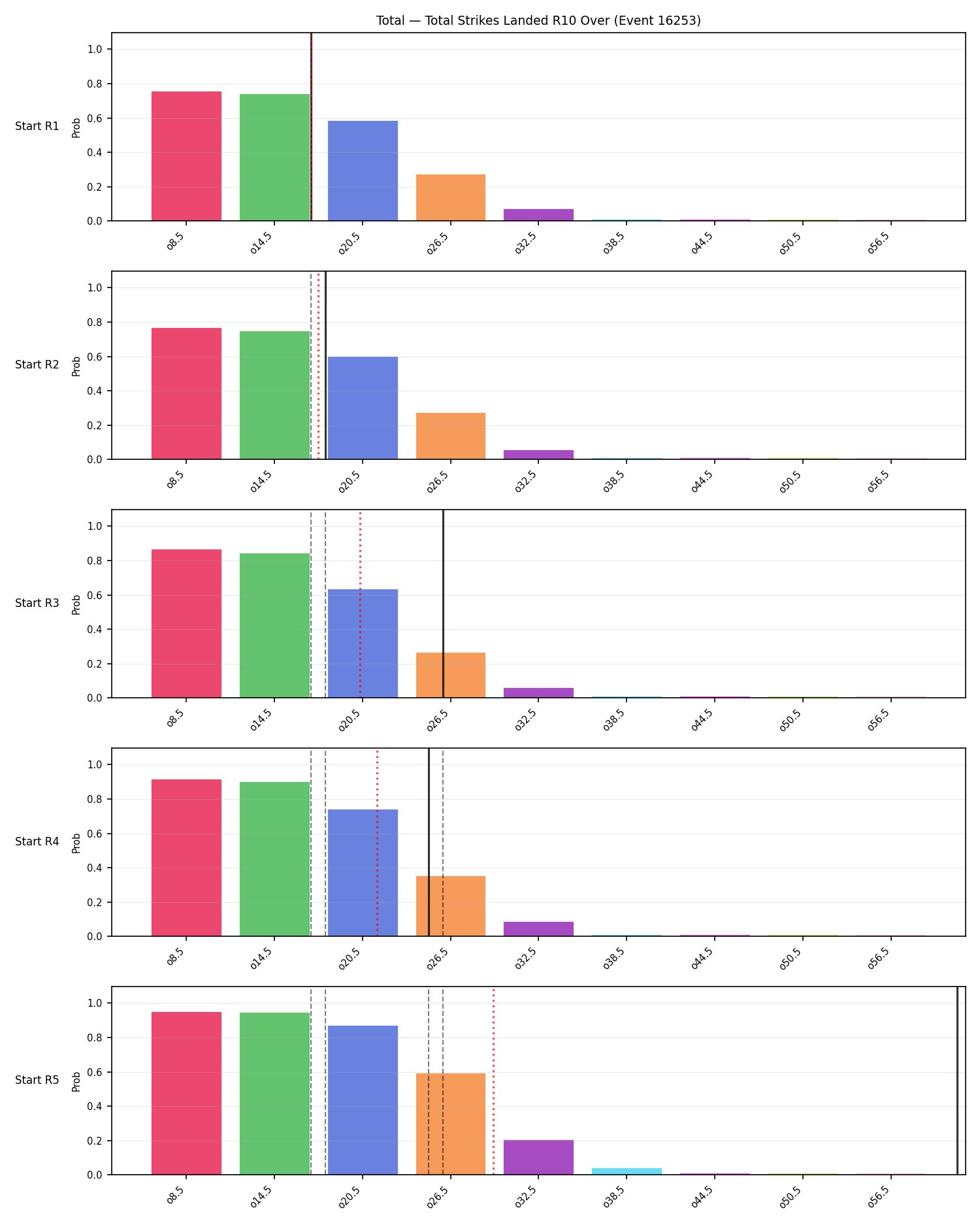 Stats/Round/Total Overs/Total Strikes Landed/Round 10/16253 Round 10 Over Snapshots — Prod