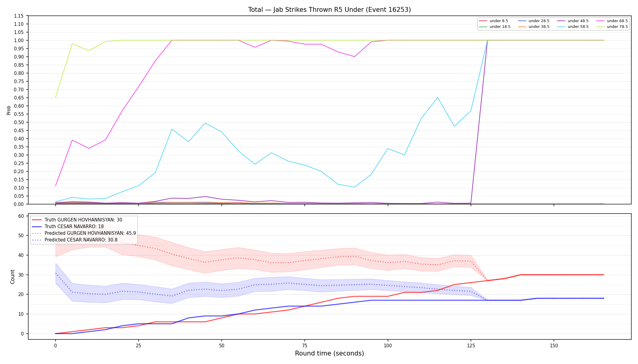 Stats/Round/Total Unders/Jab Strikes Thrown/Round 05/16253 Round 05 Under — Prod