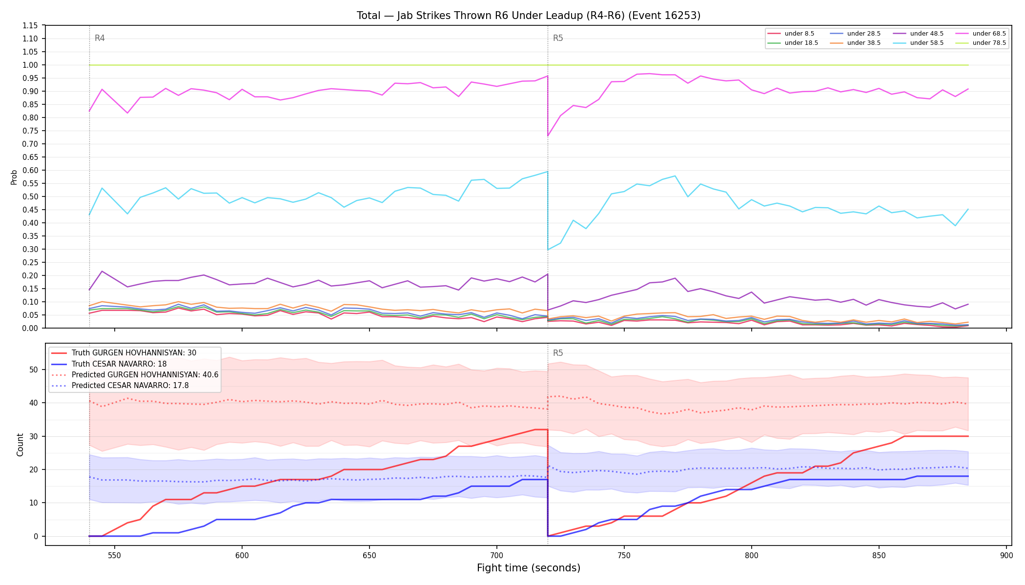 Stats/Round/Total Unders/Jab Strikes Thrown/Round 06/16253 Round 06 Under Leadup — Prod