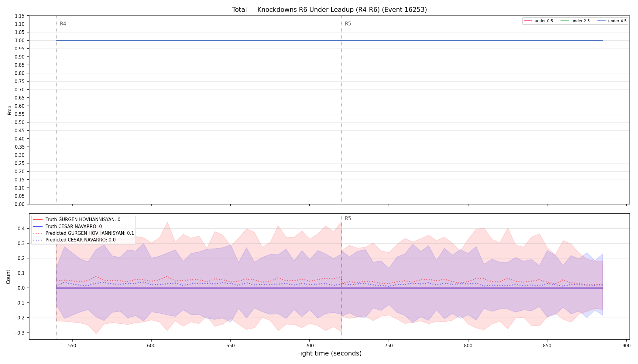 Stats/Round/Total Unders/Knockdowns/Round 06/16253 Round 06 Under Leadup — Prod