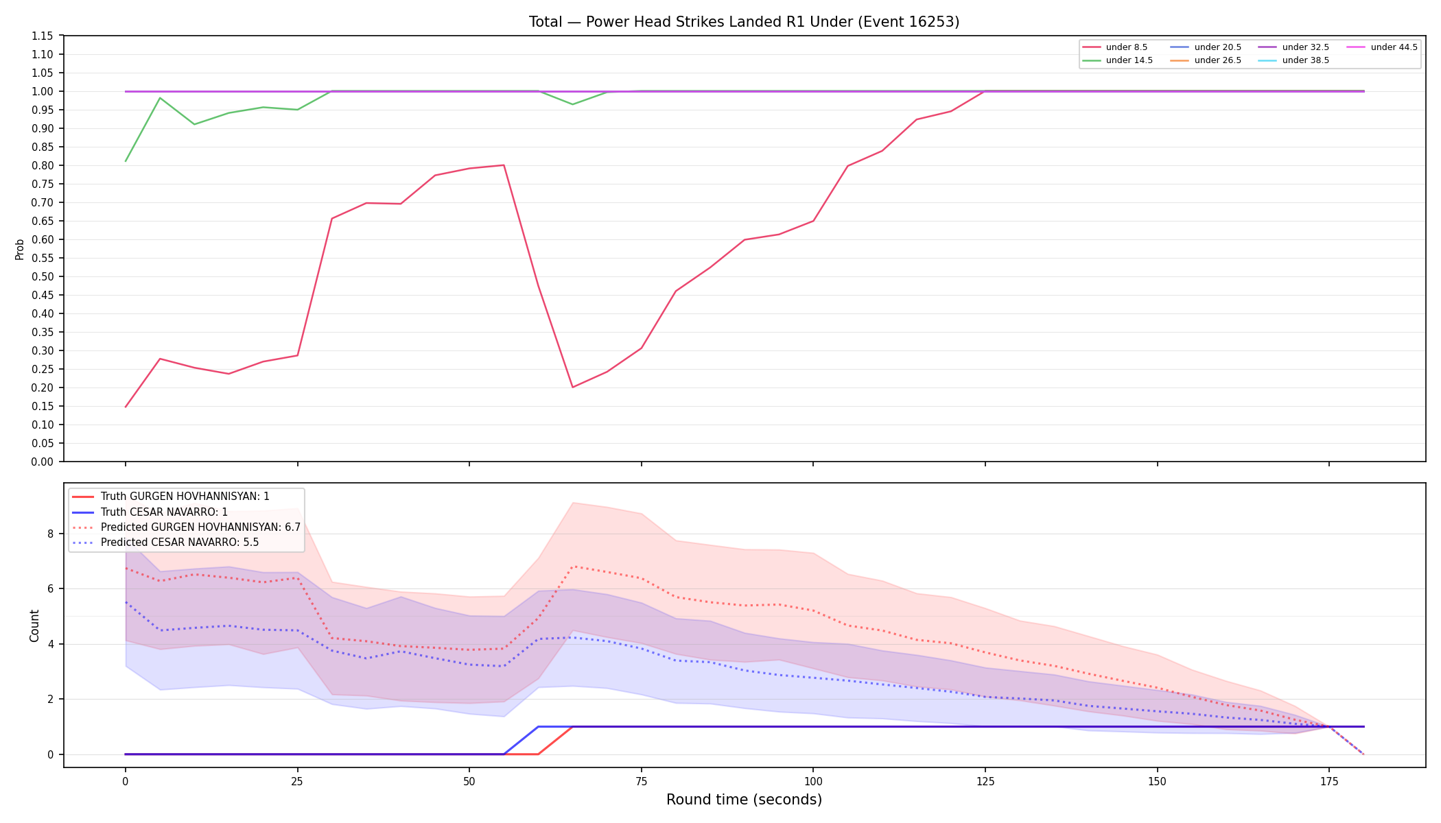 Stats/Round/Total Unders/Power Head Strikes Landed/Round 01/16253 Round 01 Under — Prod