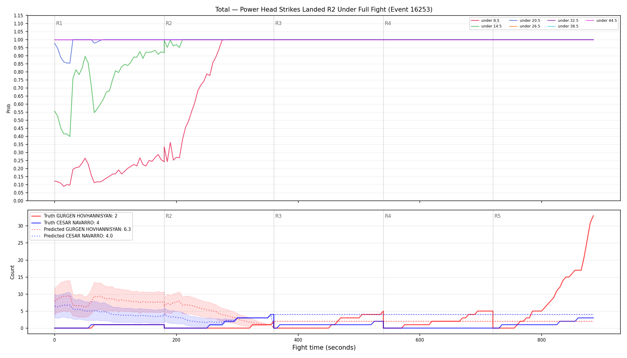 Stats/Round/Total Unders/Power Head Strikes Landed/Round 02/16253 Round 02 Under Fight — Prod