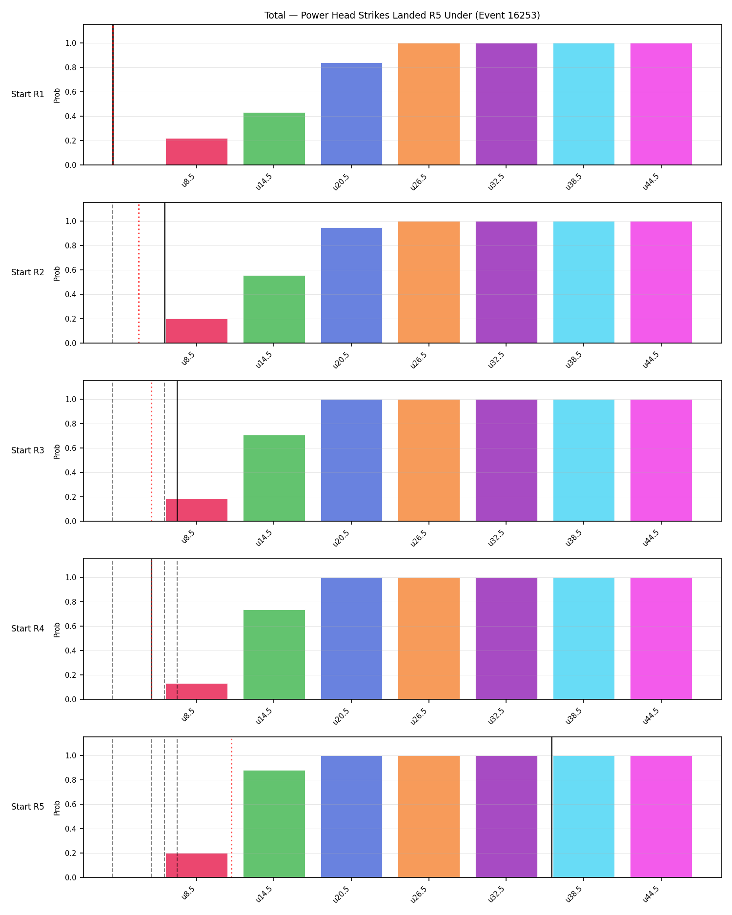 Stats/Round/Total Unders/Power Head Strikes Landed/Round 05/16253 Round 05 Under Snapshots — Prod