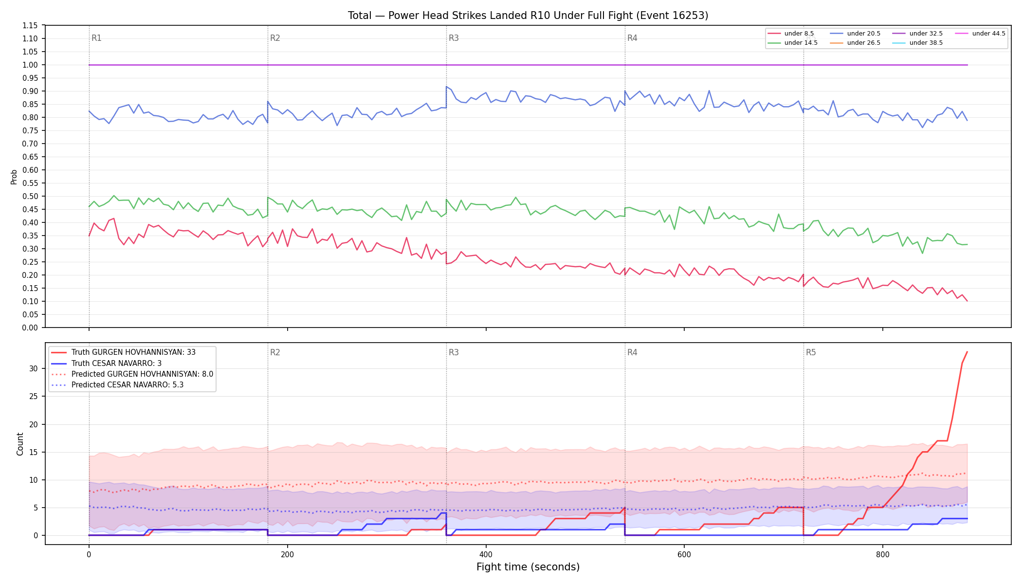 Stats/Round/Total Unders/Power Head Strikes Landed/Round 10/16253 Round 10 Under Fight — Prod