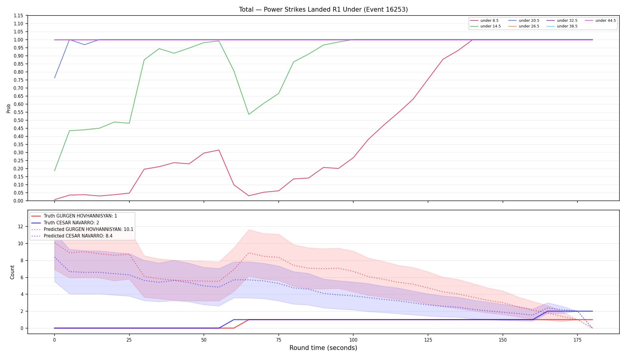 Stats/Round/Total Unders/Power Strikes Landed/Round 01/16253 Round 01 Under — Prod