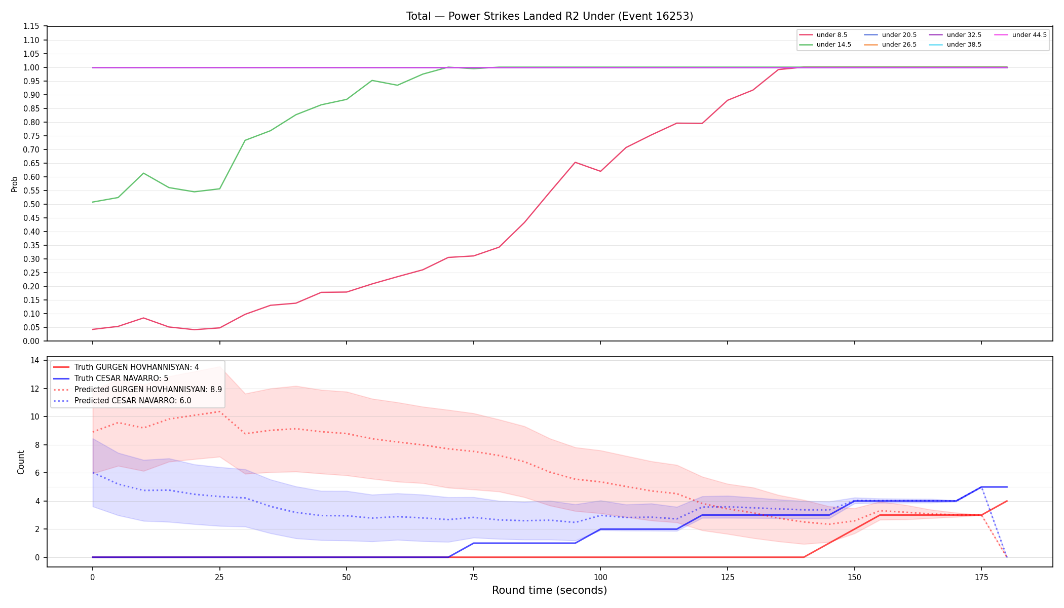 Stats/Round/Total Unders/Power Strikes Landed/Round 02/16253 Round 02 Under — Prod