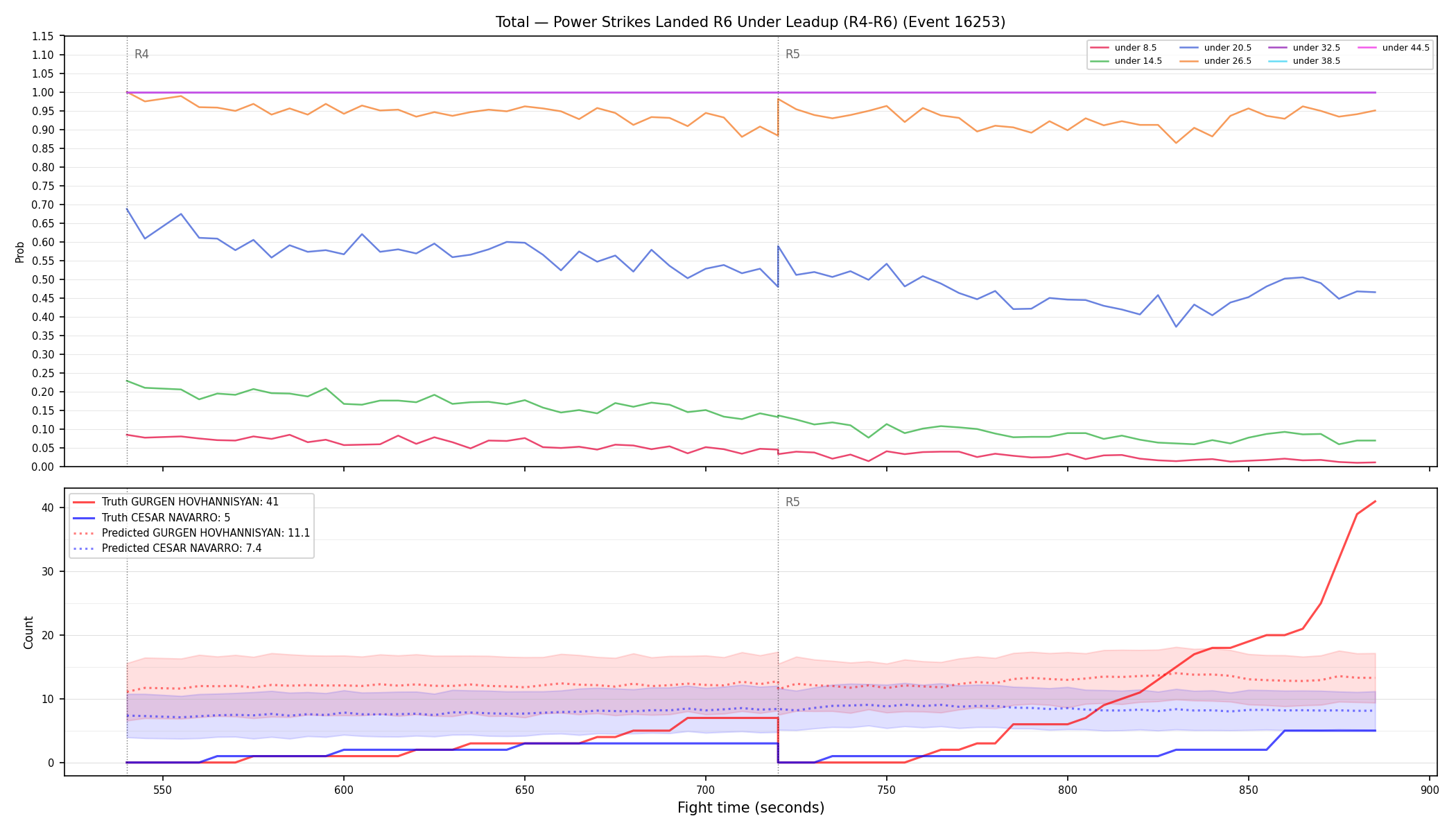 Stats/Round/Total Unders/Power Strikes Landed/Round 06/16253 Round 06 Under Leadup — Prod