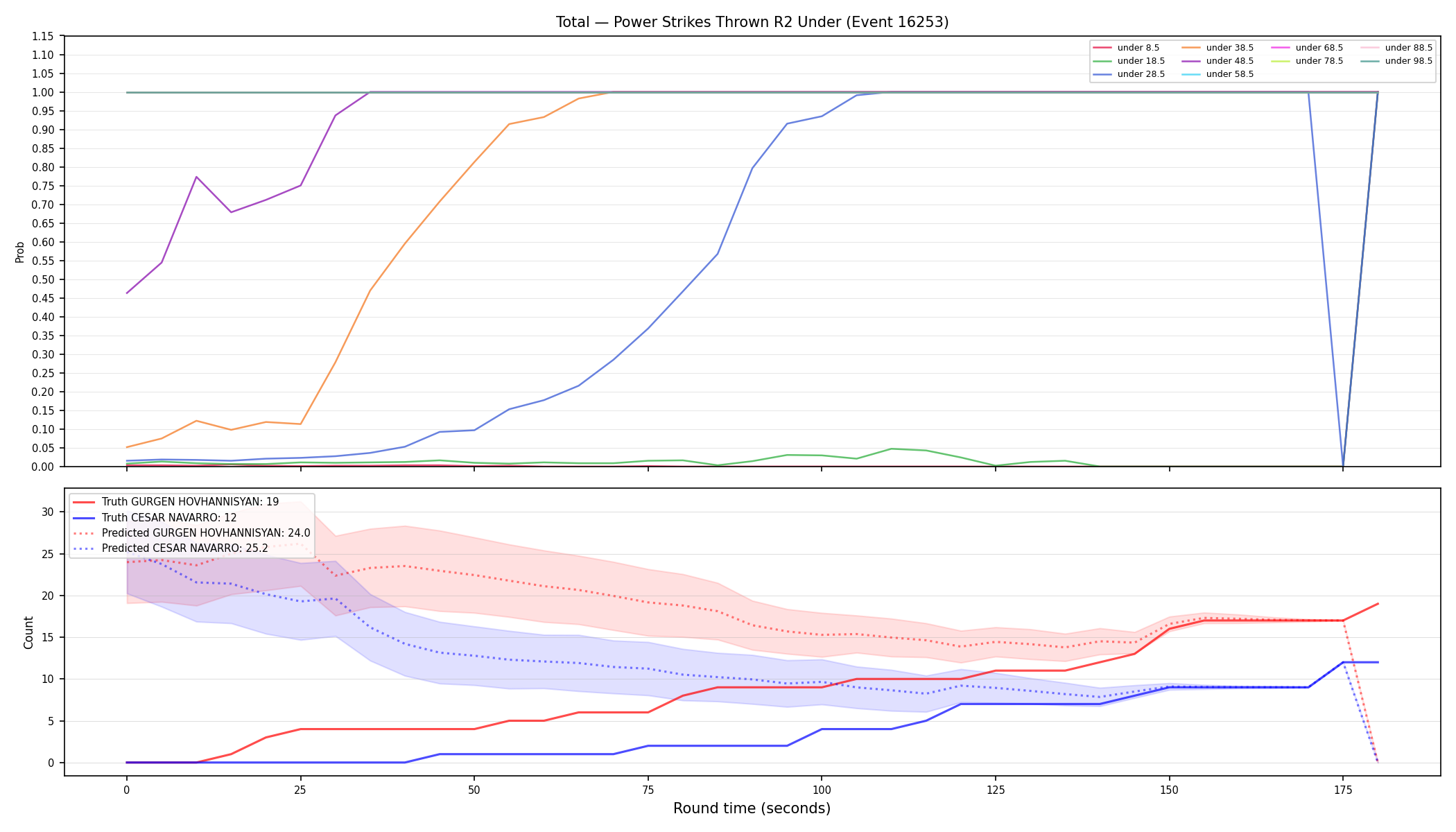 Stats/Round/Total Unders/Power Strikes Thrown/Round 02/16253 Round 02 Under — Prod
