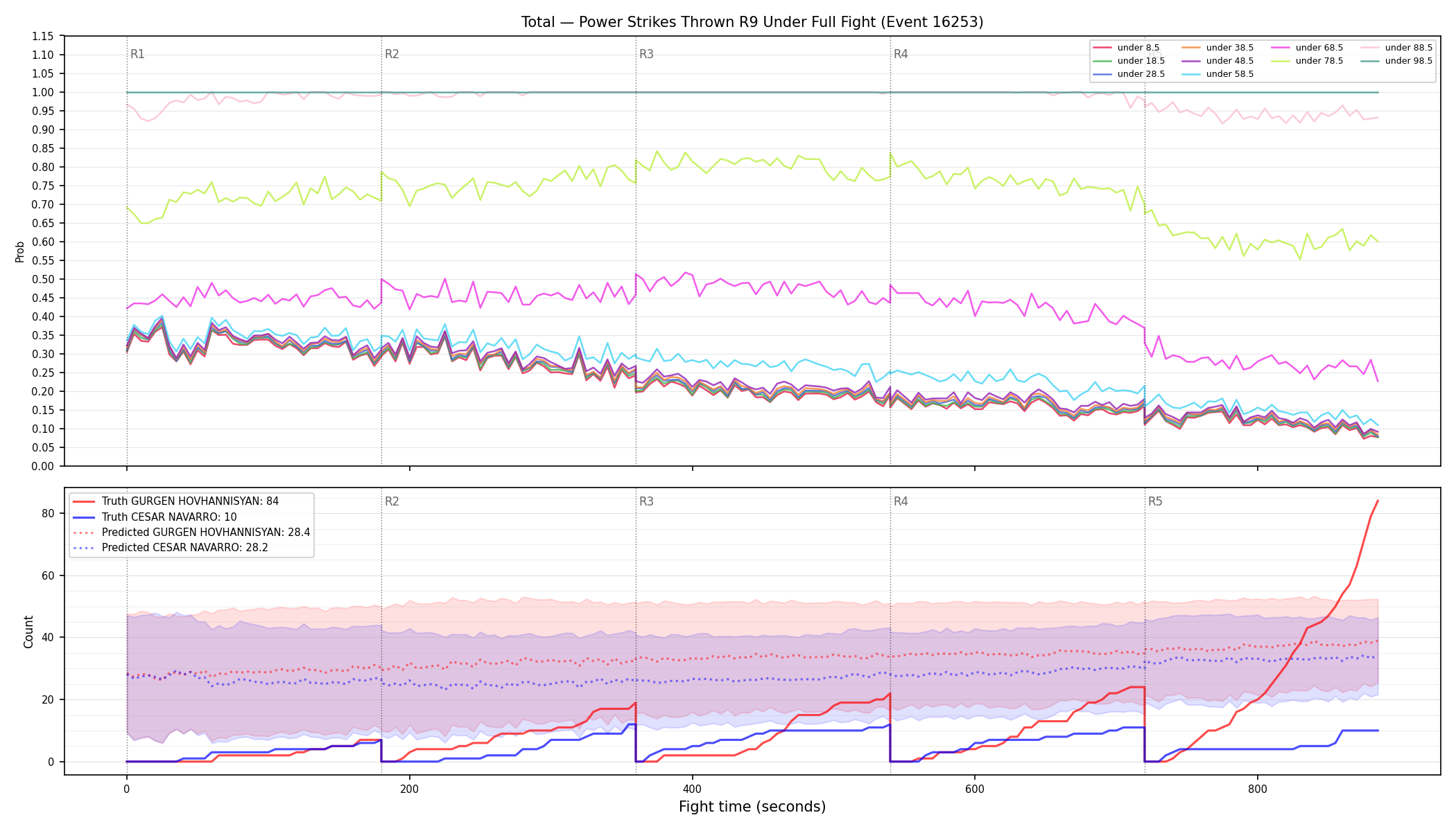 Stats/Round/Total Unders/Power Strikes Thrown/Round 09/16253 Round 09 Under Fight — Prod