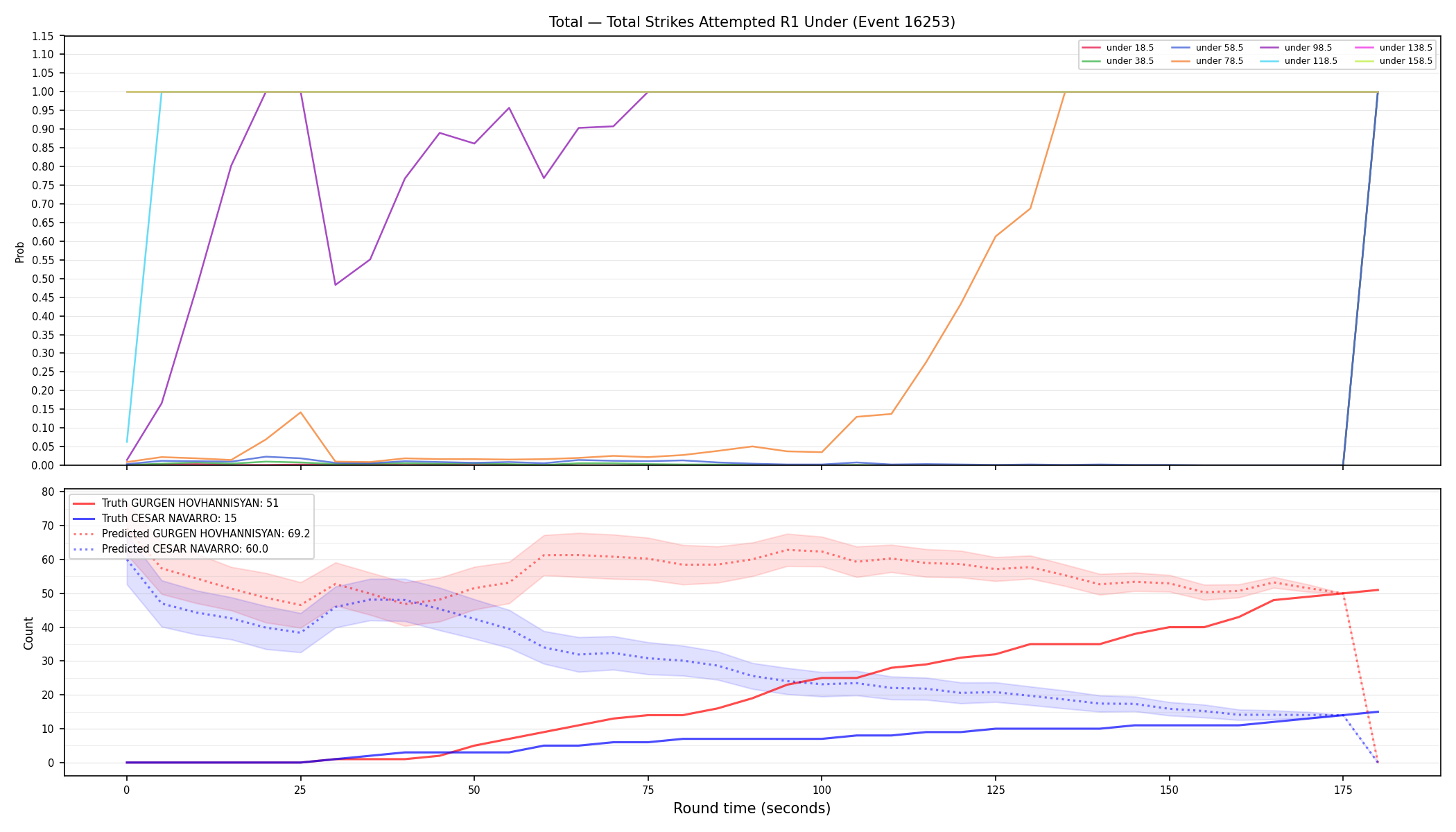 Stats/Round/Total Unders/Total Strikes Attempted/Round 01/16253 Round 01 Under — Prod