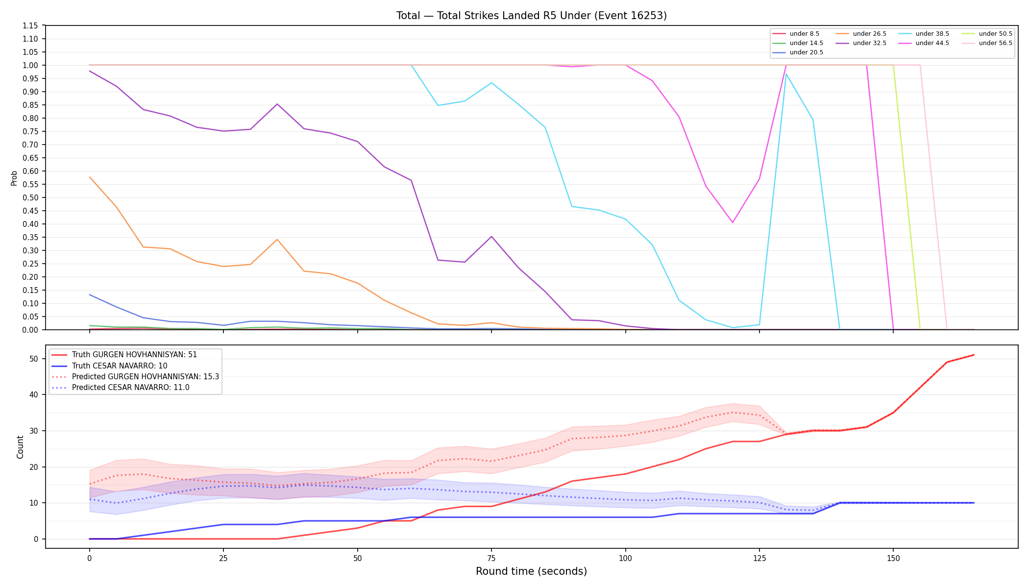 Stats/Round/Total Unders/Total Strikes Landed/Round 05/16253 Round 05 Under — Prod