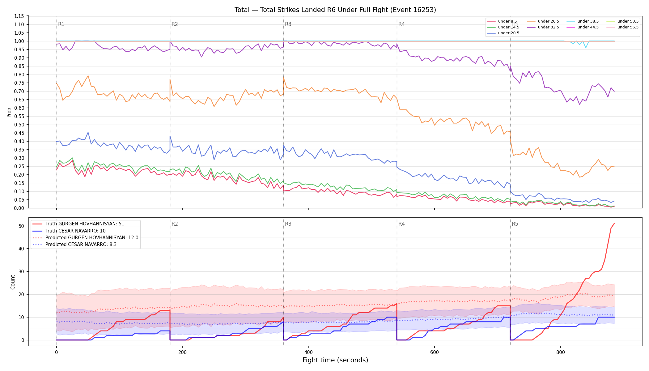 Stats/Round/Total Unders/Total Strikes Landed/Round 06/16253 Round 06 Under Fight — Prod