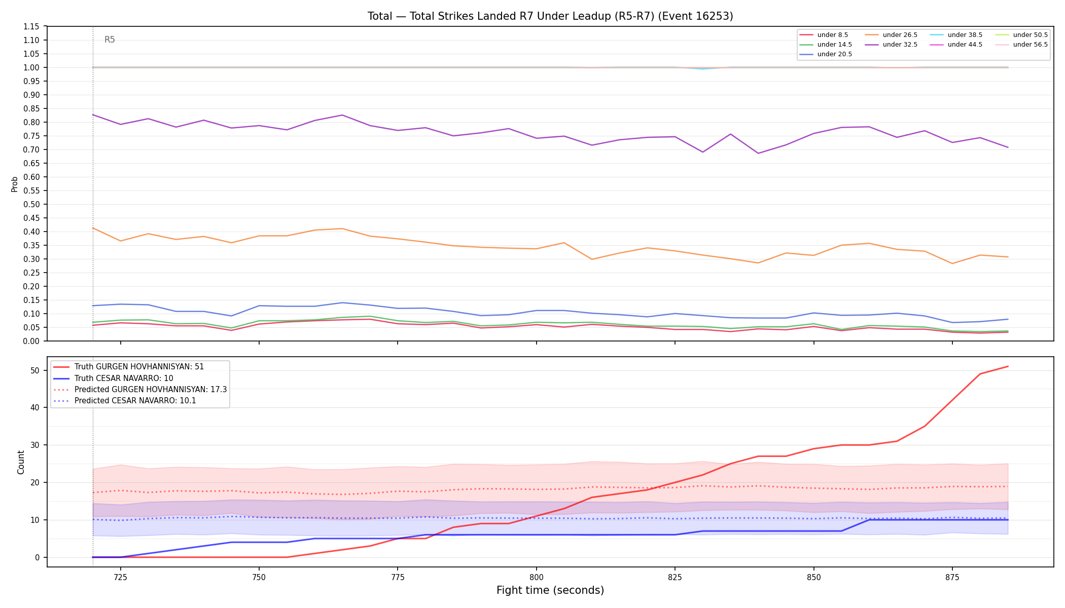 Stats/Round/Total Unders/Total Strikes Landed/Round 07/16253 Round 07 Under Leadup — Prod