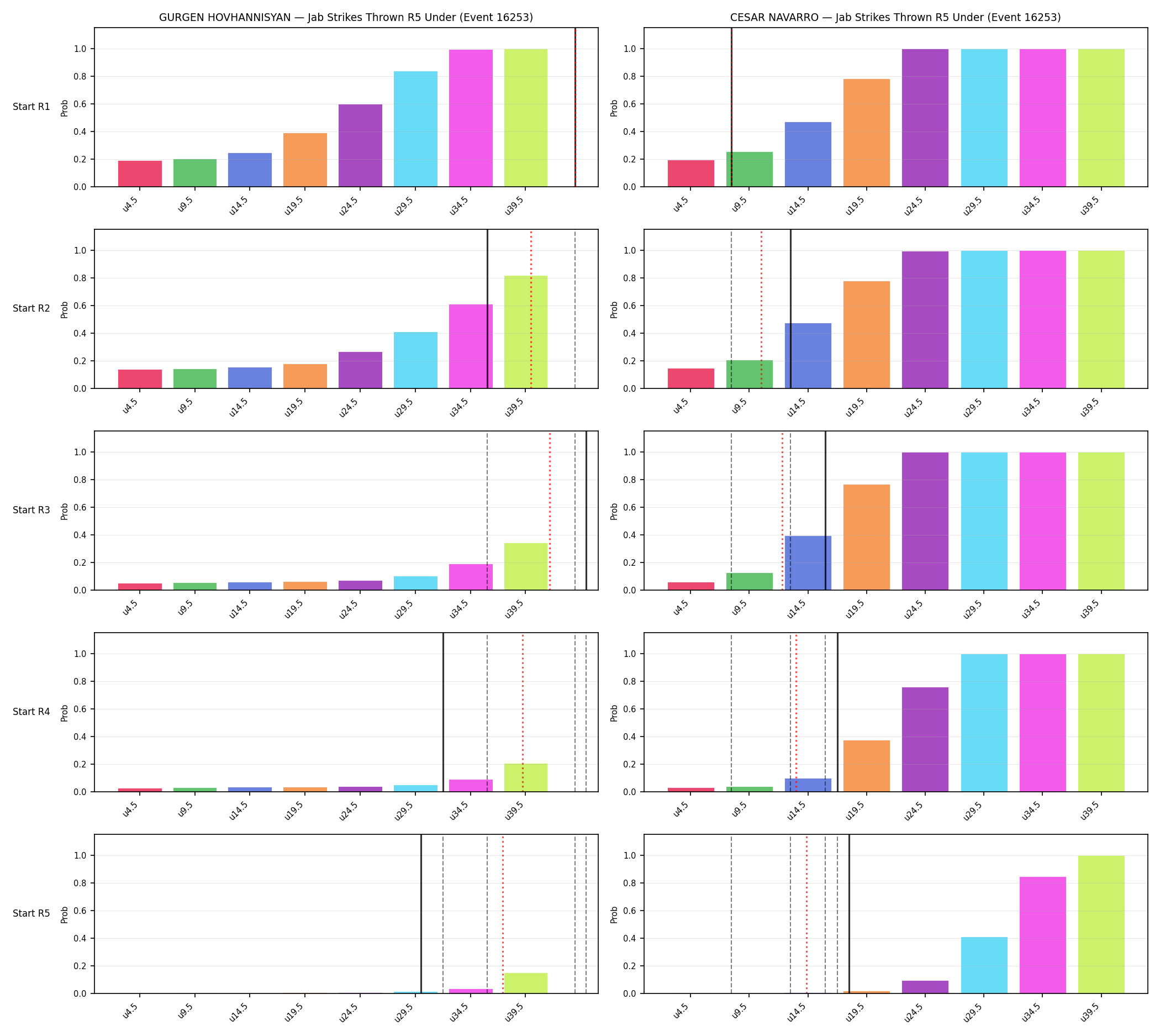 Round: Jab Strikes Thrown — round 5 — snapshots — Prod