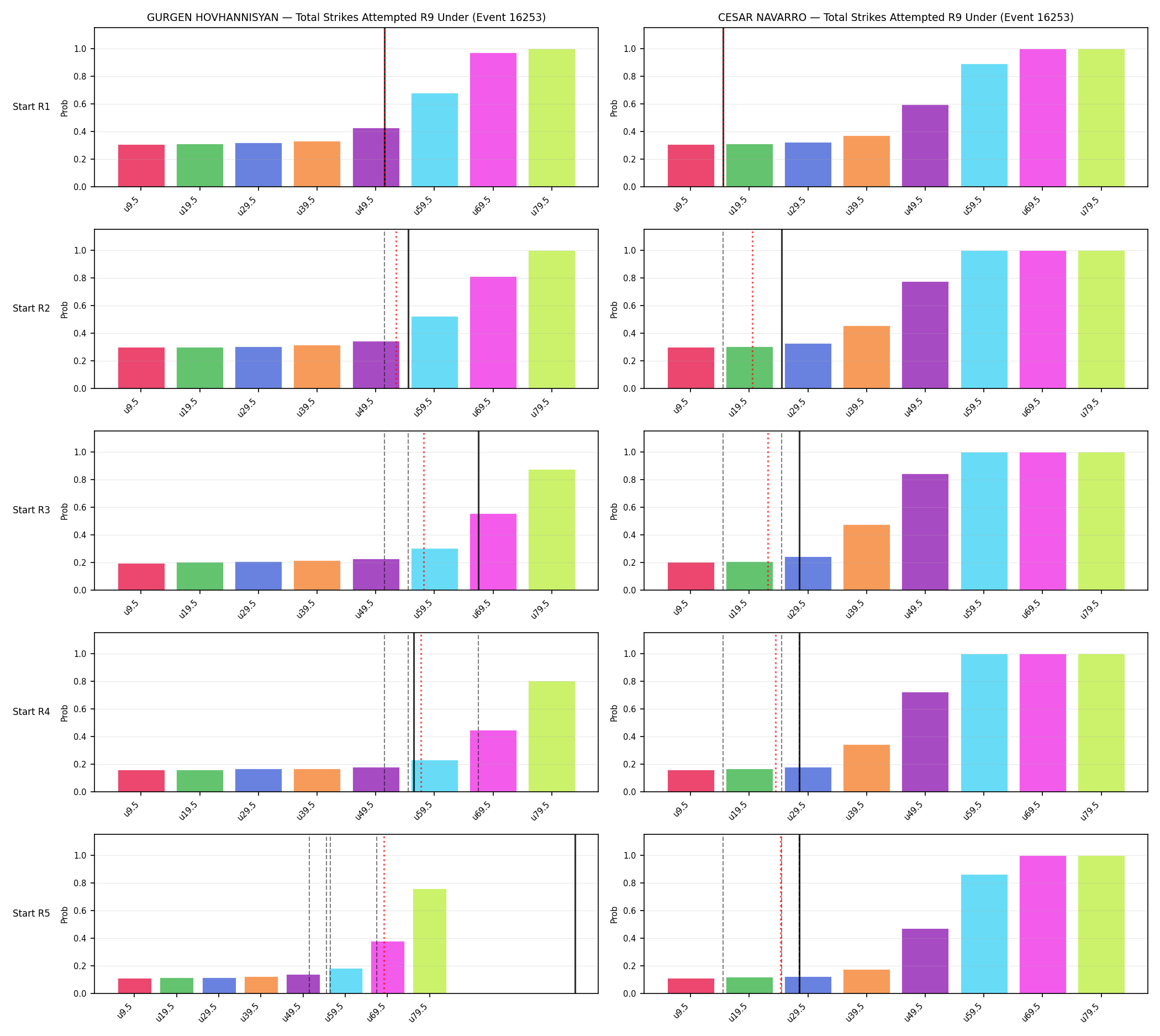 Round: Total Strikes Attempted — round 9 — snapshots — Prod